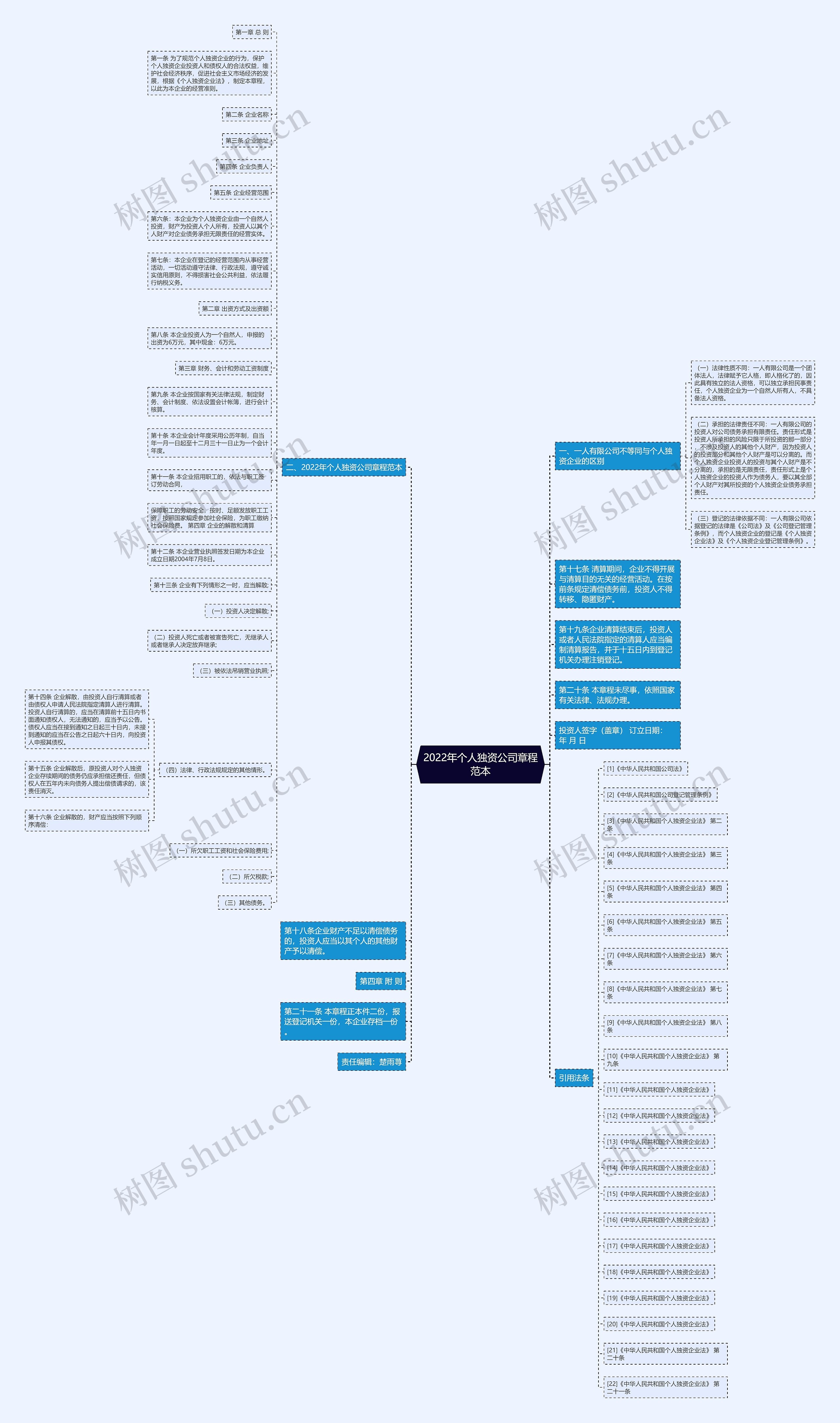 2022年个人独资公司章程范本思维导图