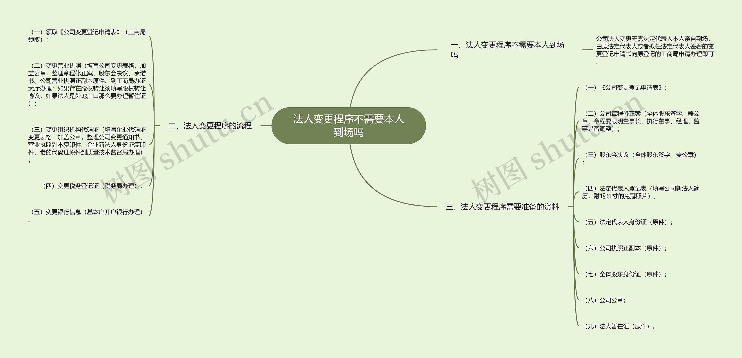 法人变更程序不需要本人到场吗思维导图