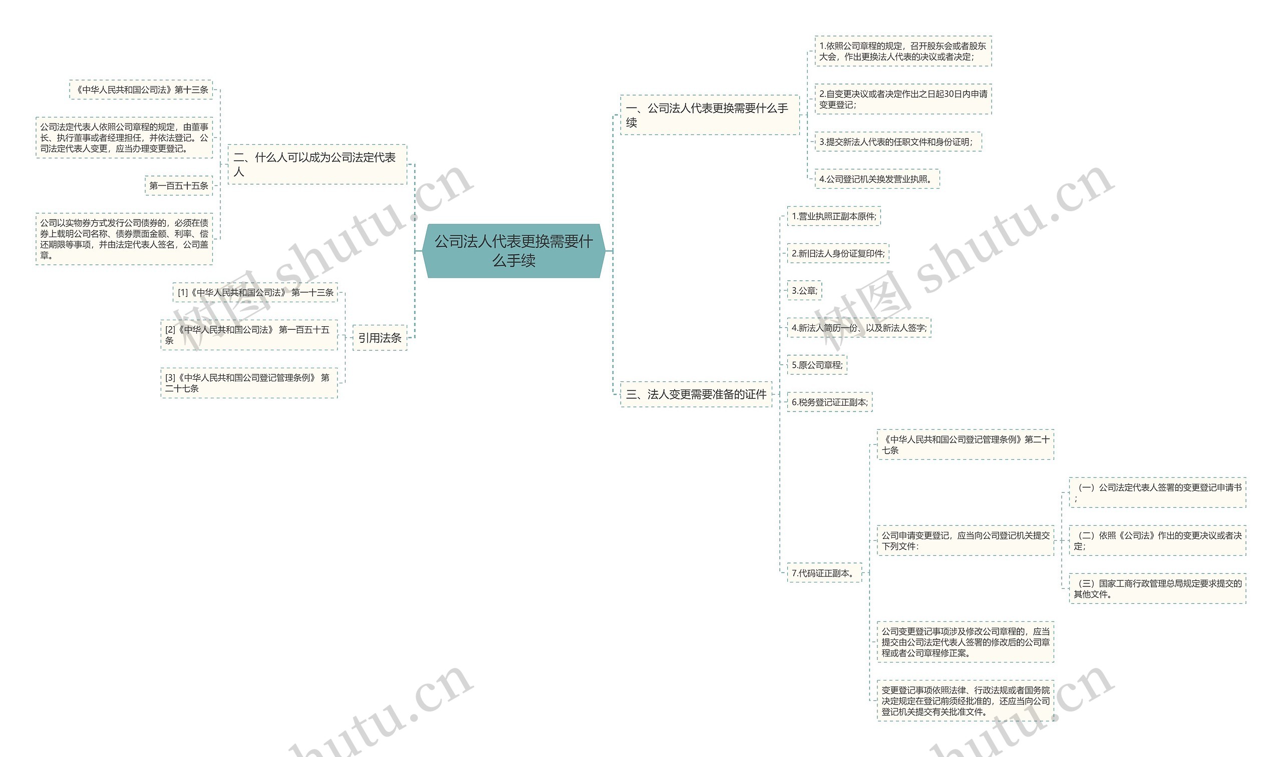 公司法人代表更换需要什么手续思维导图