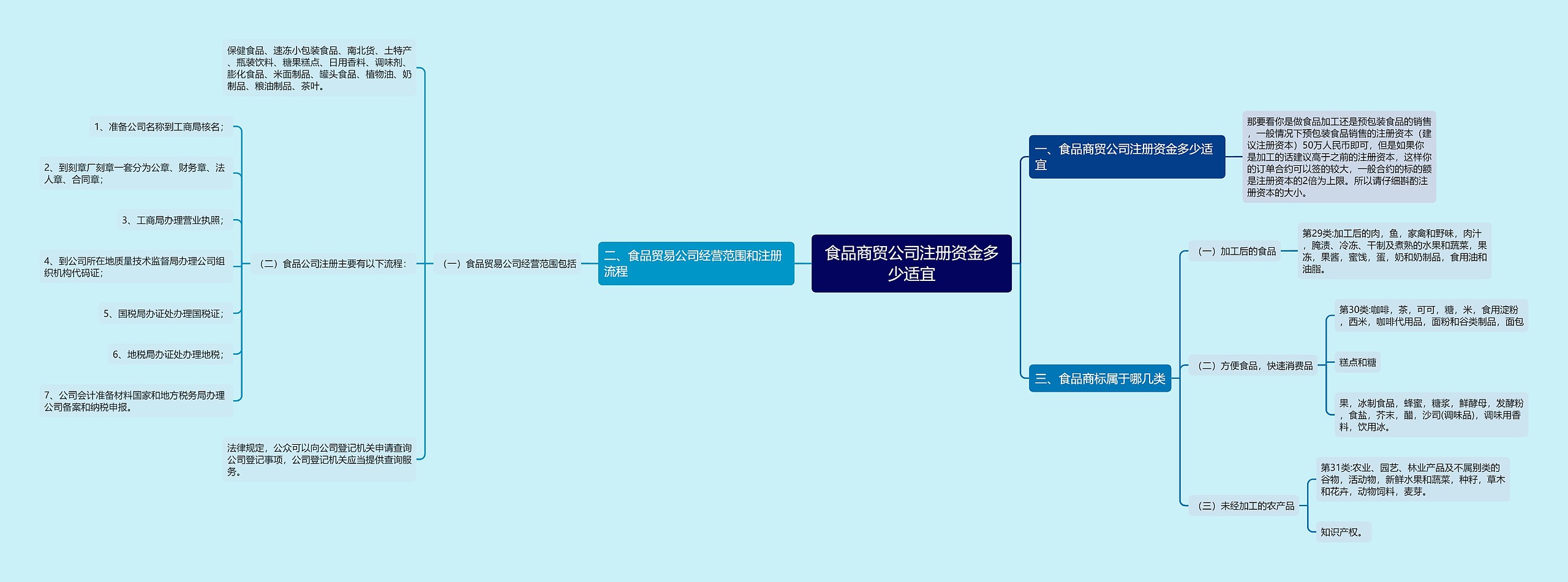 食品商贸公司注册资金多少适宜