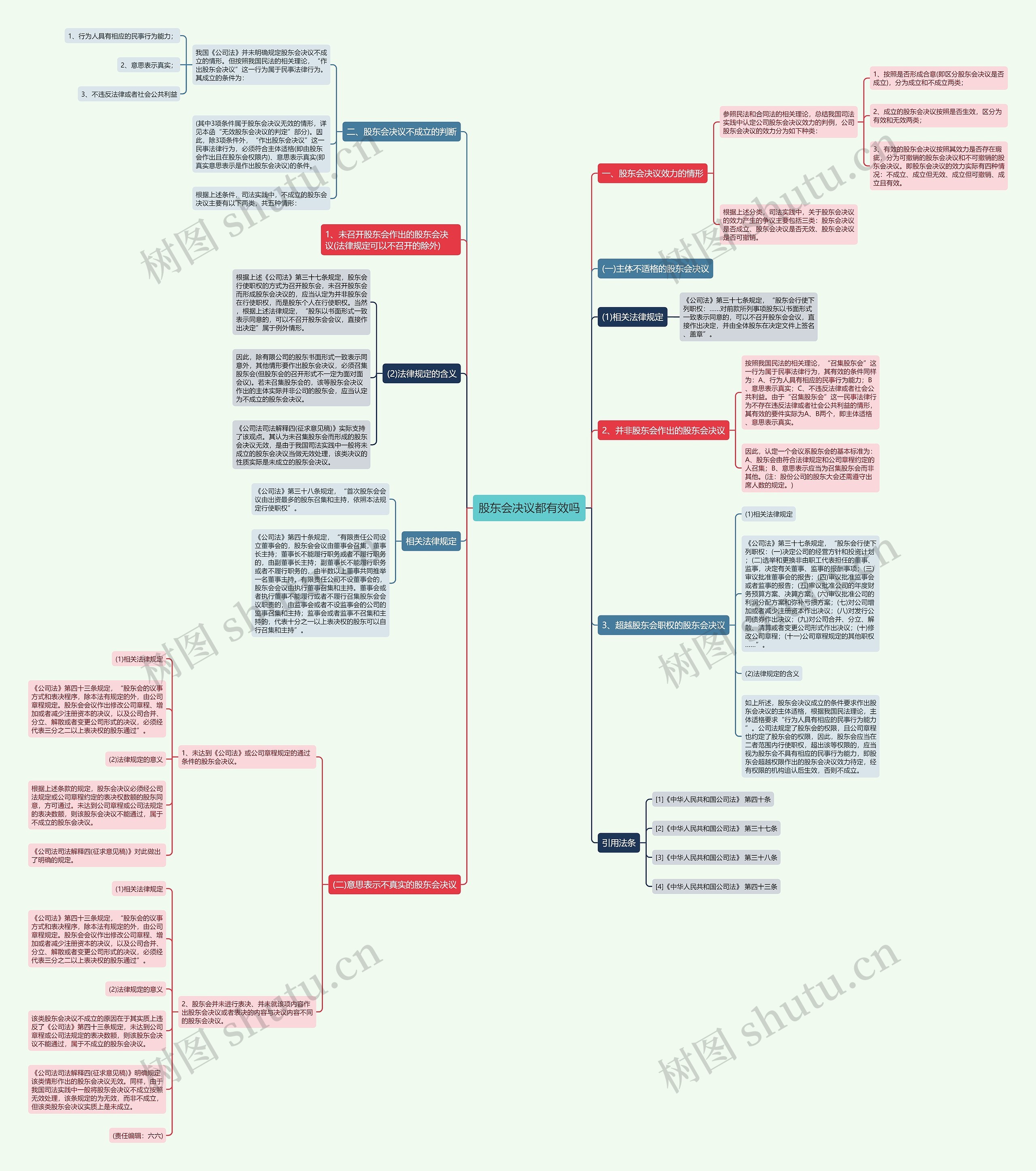 股东会决议都有效吗思维导图