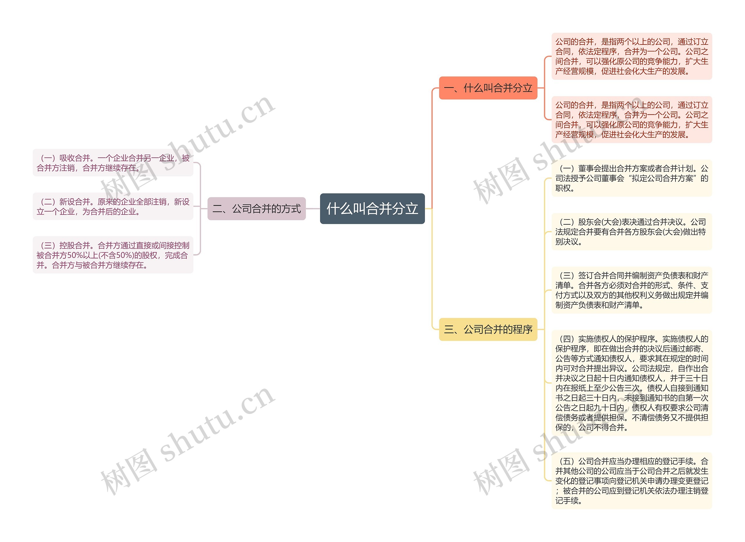 什么叫合并分立思维导图