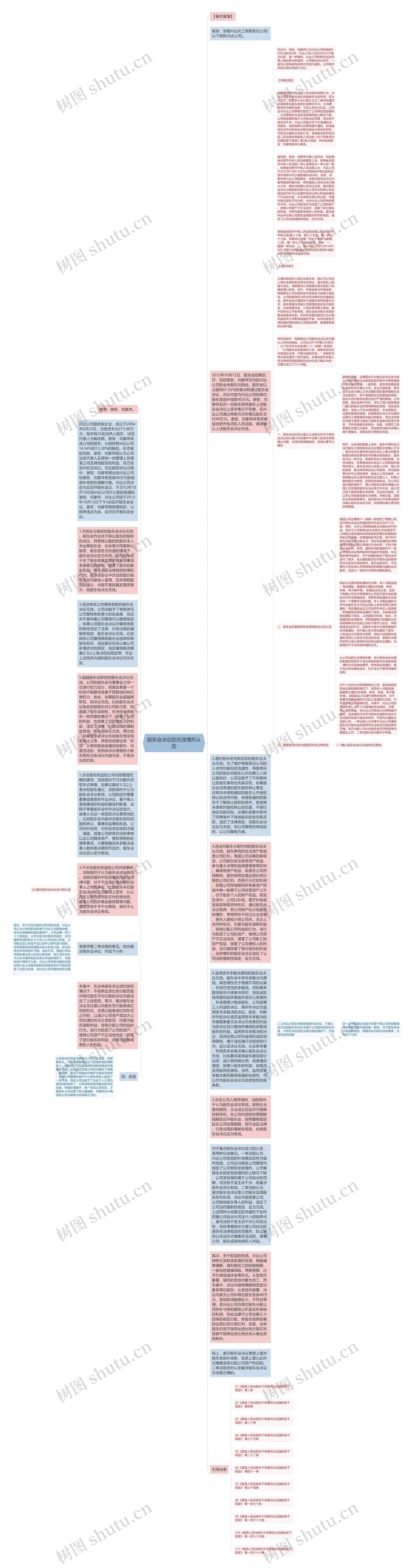 股东会决议的无效情形认定思维导图