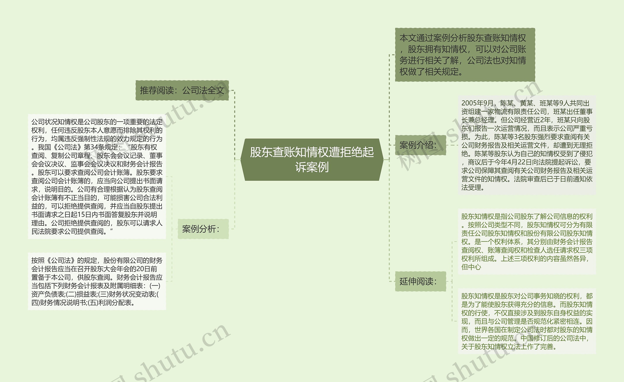 股东查账知情权遭拒绝起诉案例思维导图