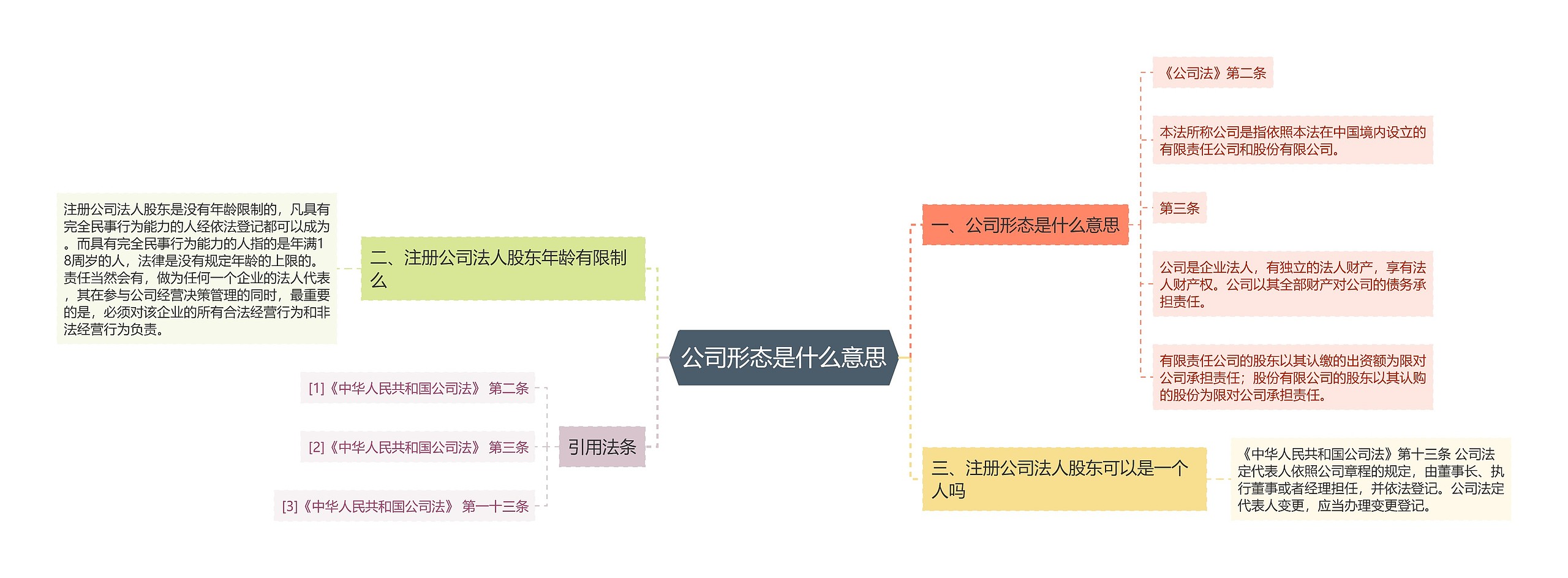 公司形态是什么意思思维导图