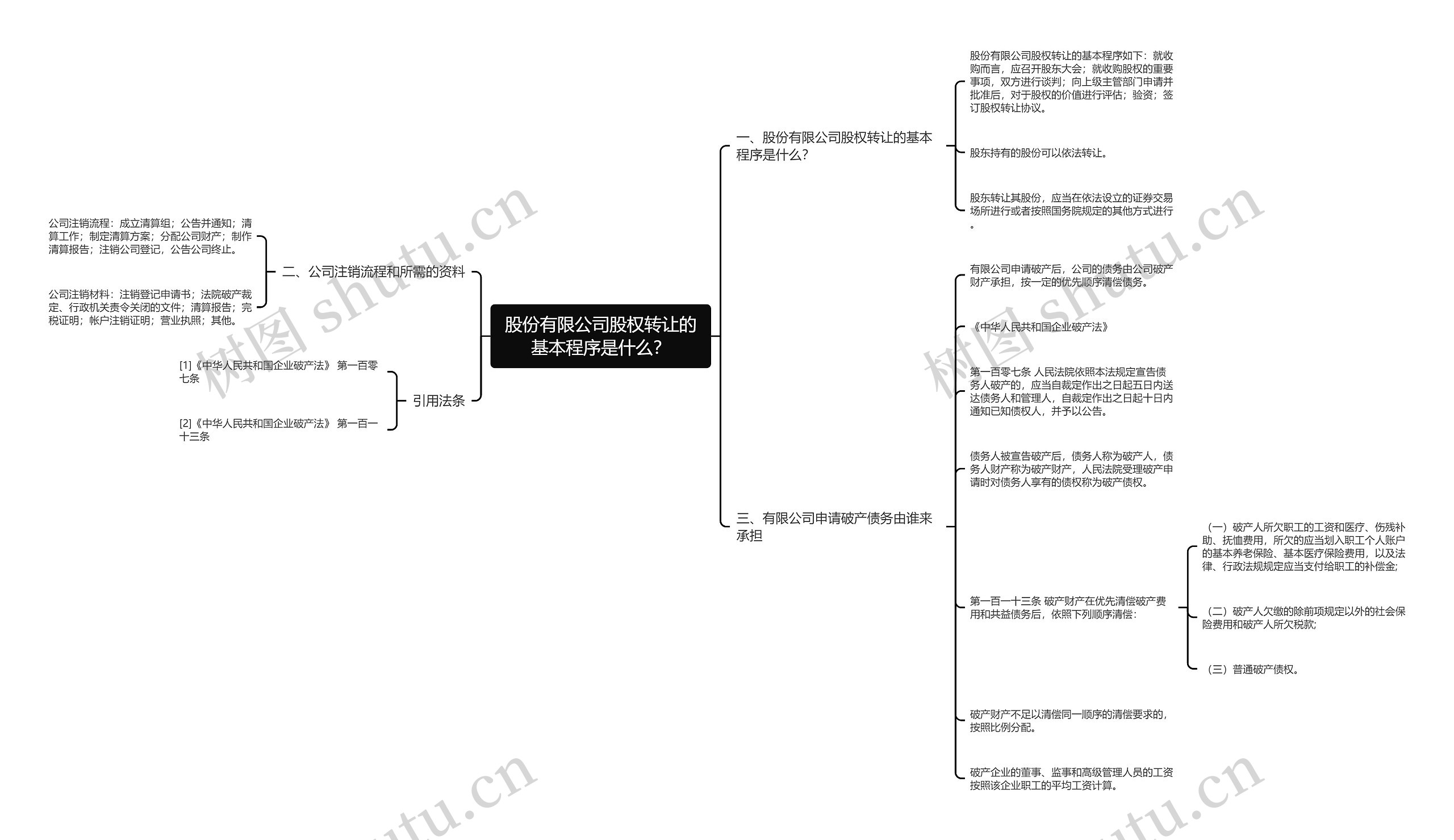 股份有限公司股权转让的基本程序是什么？思维导图
