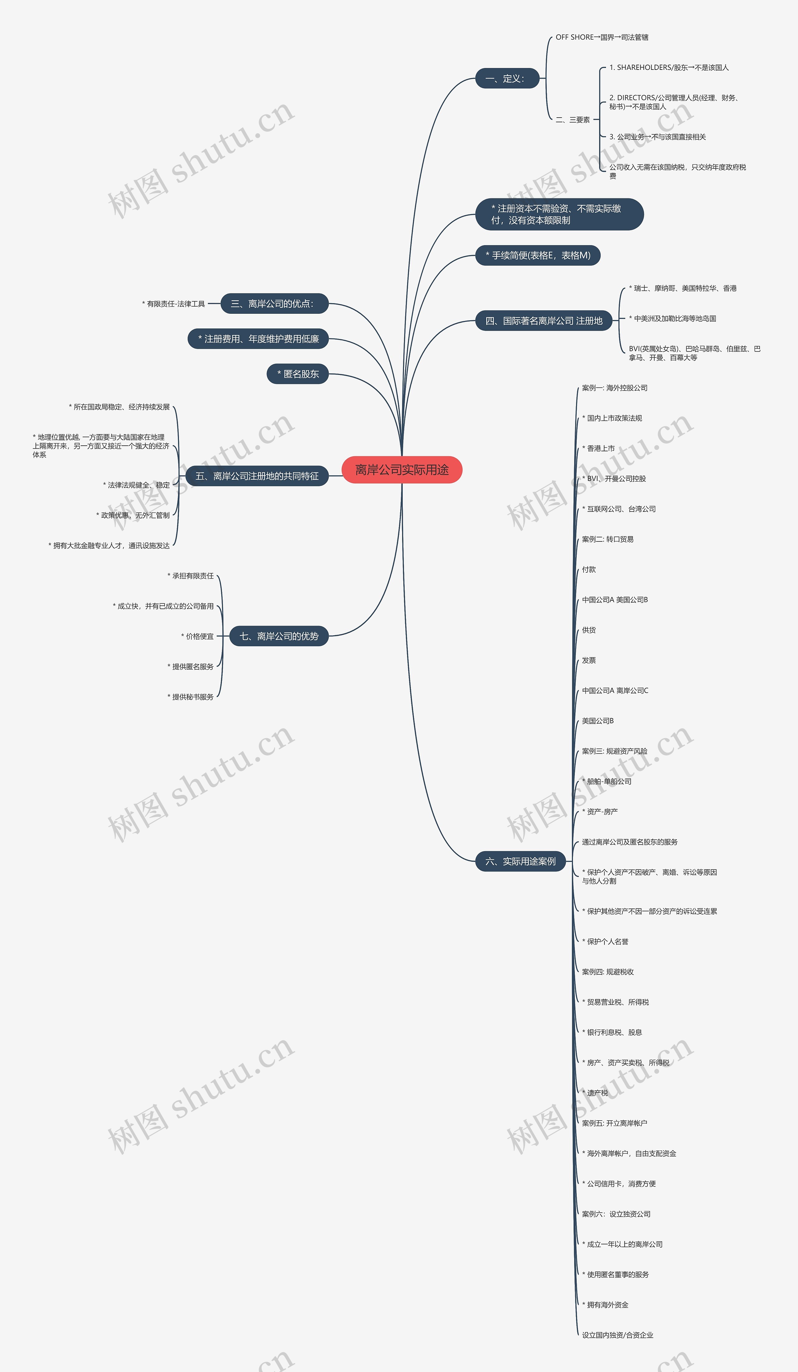 离岸公司实际用途思维导图