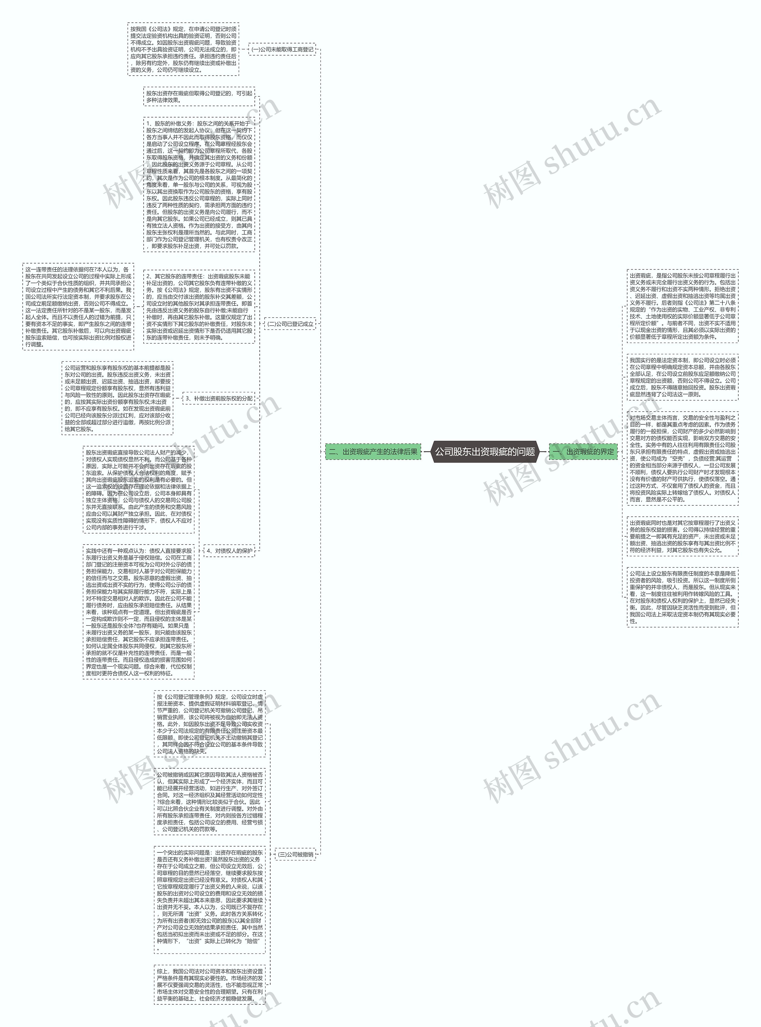 公司股东出资瑕疵的问题思维导图