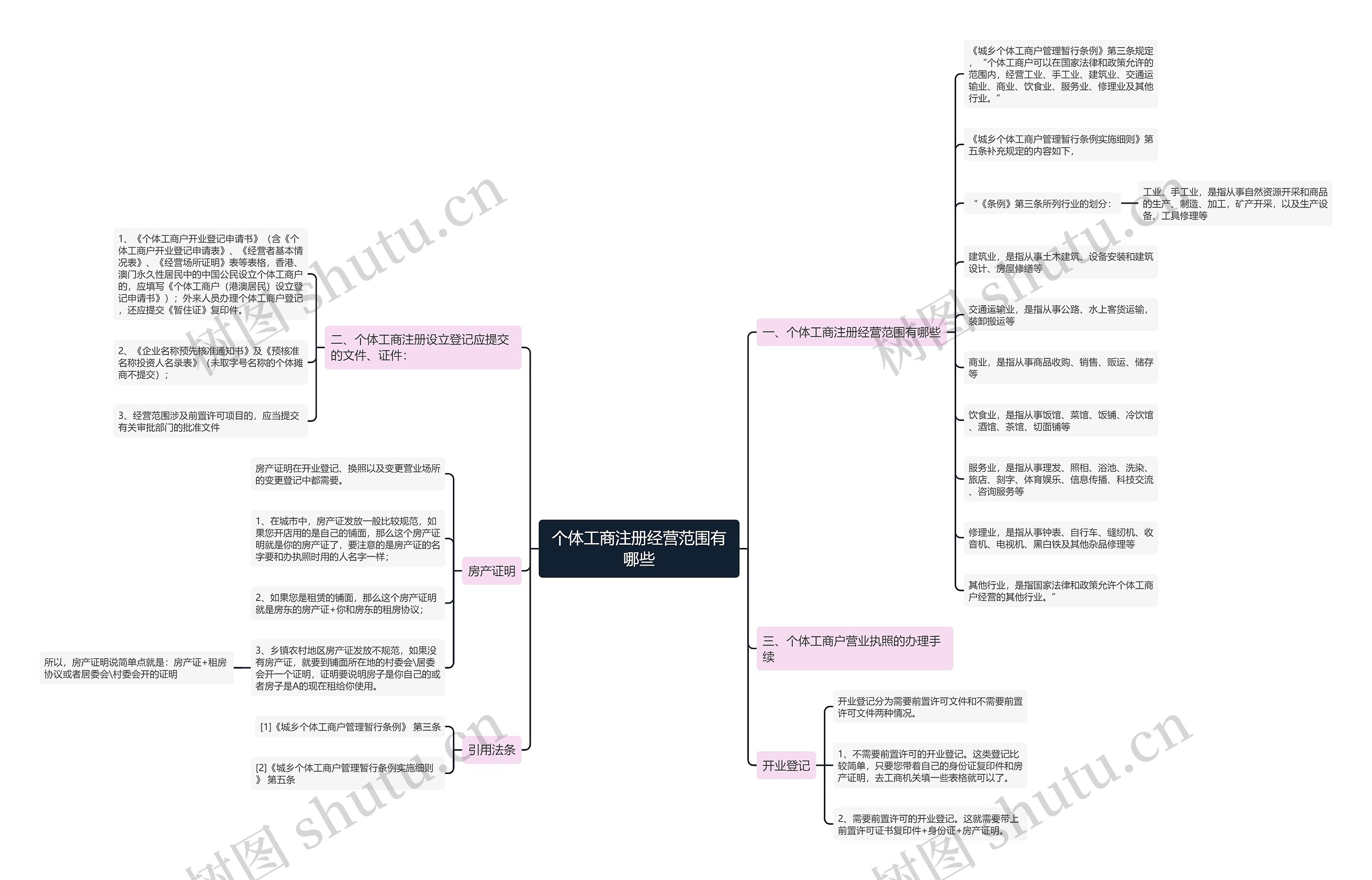 个体工商注册经营范围有哪些
