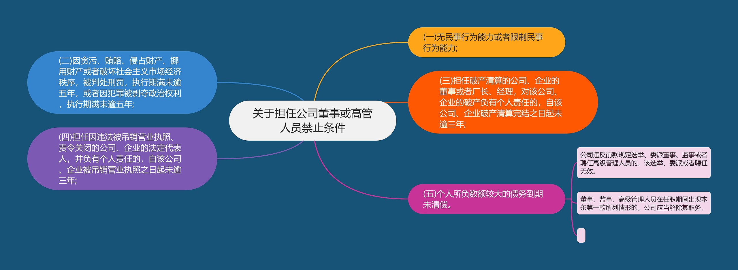 关于担任公司董事或高管人员禁止条件思维导图