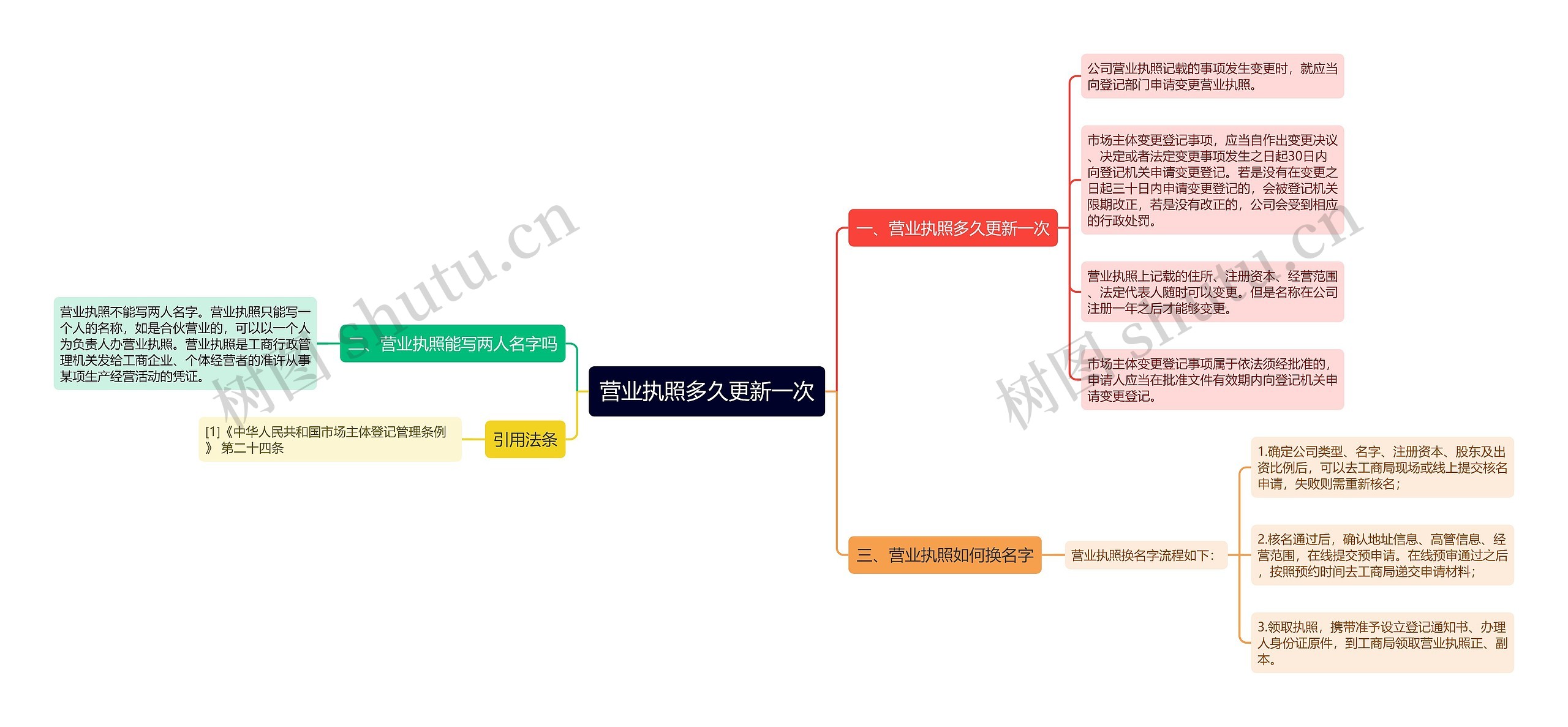 营业执照多久更新一次