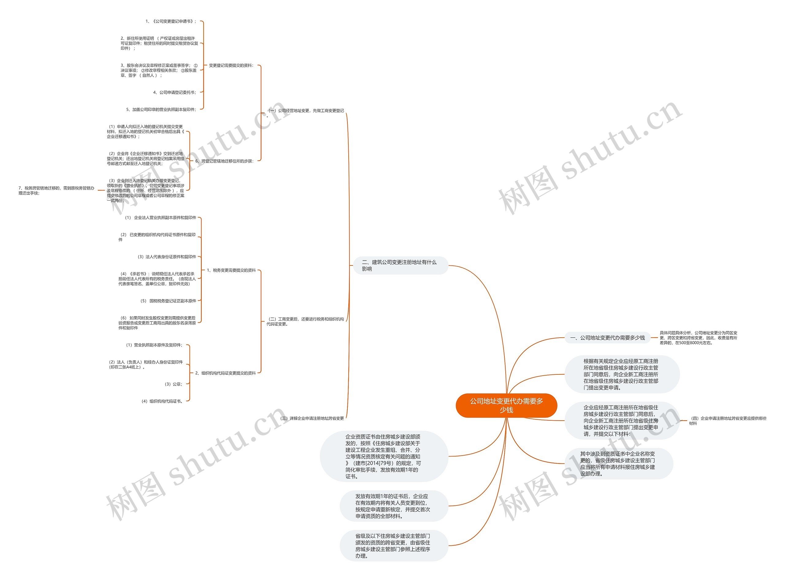 公司地址变更代办需要多少钱思维导图