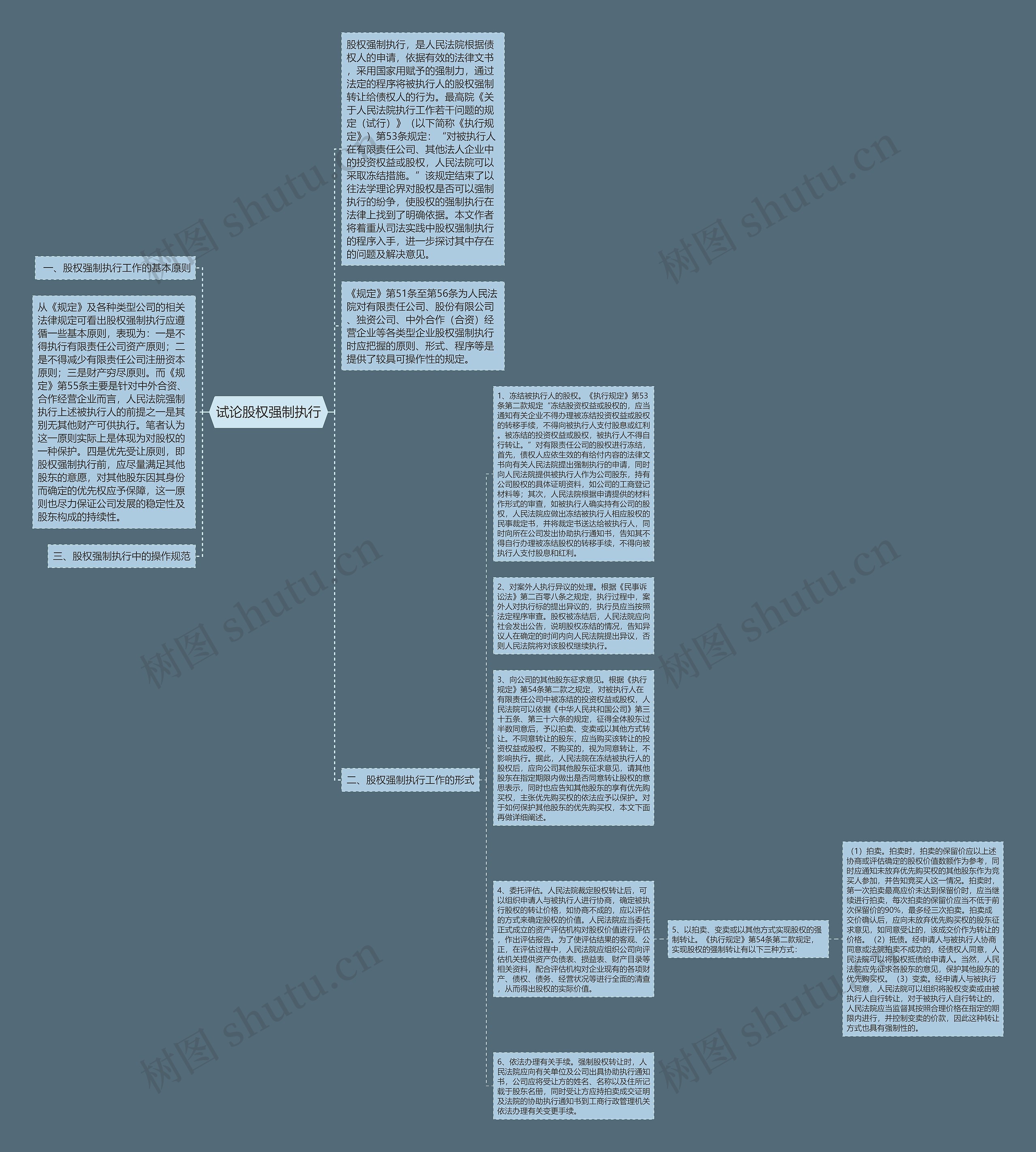 试论股权强制执行思维导图
