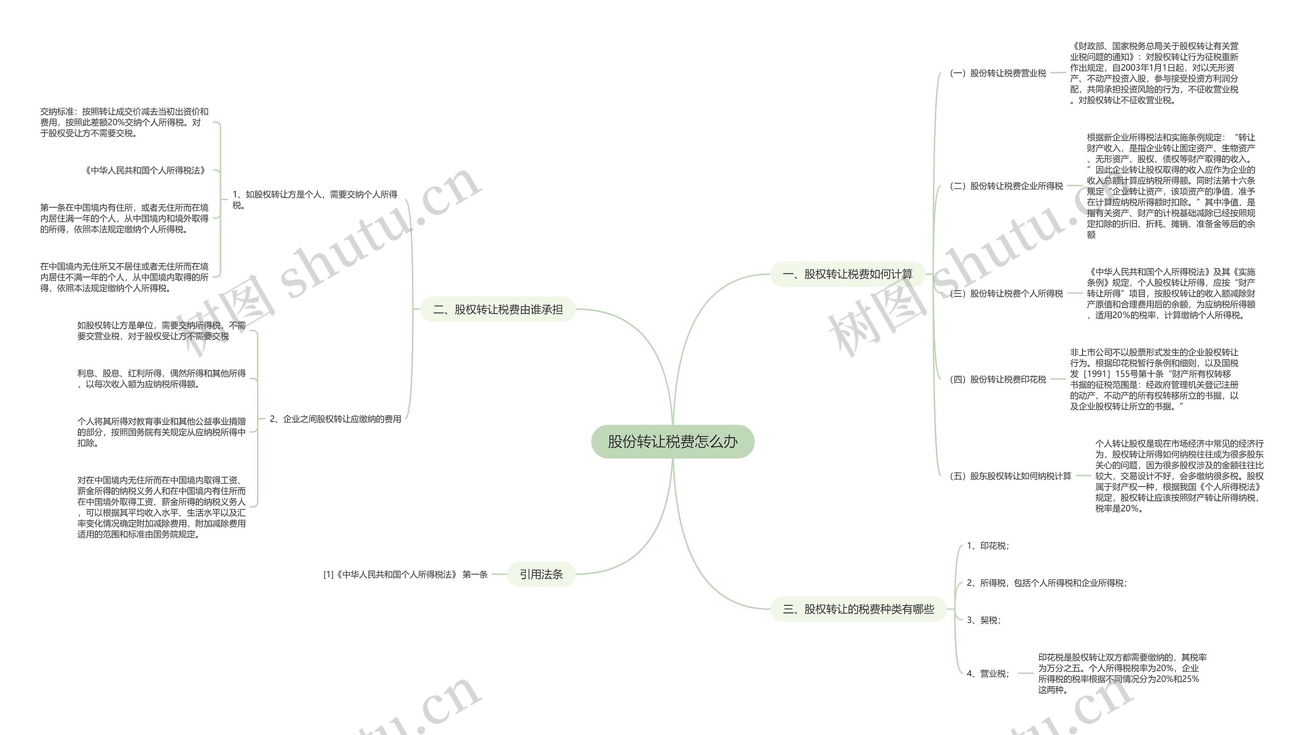 股份转让税费怎么办思维导图