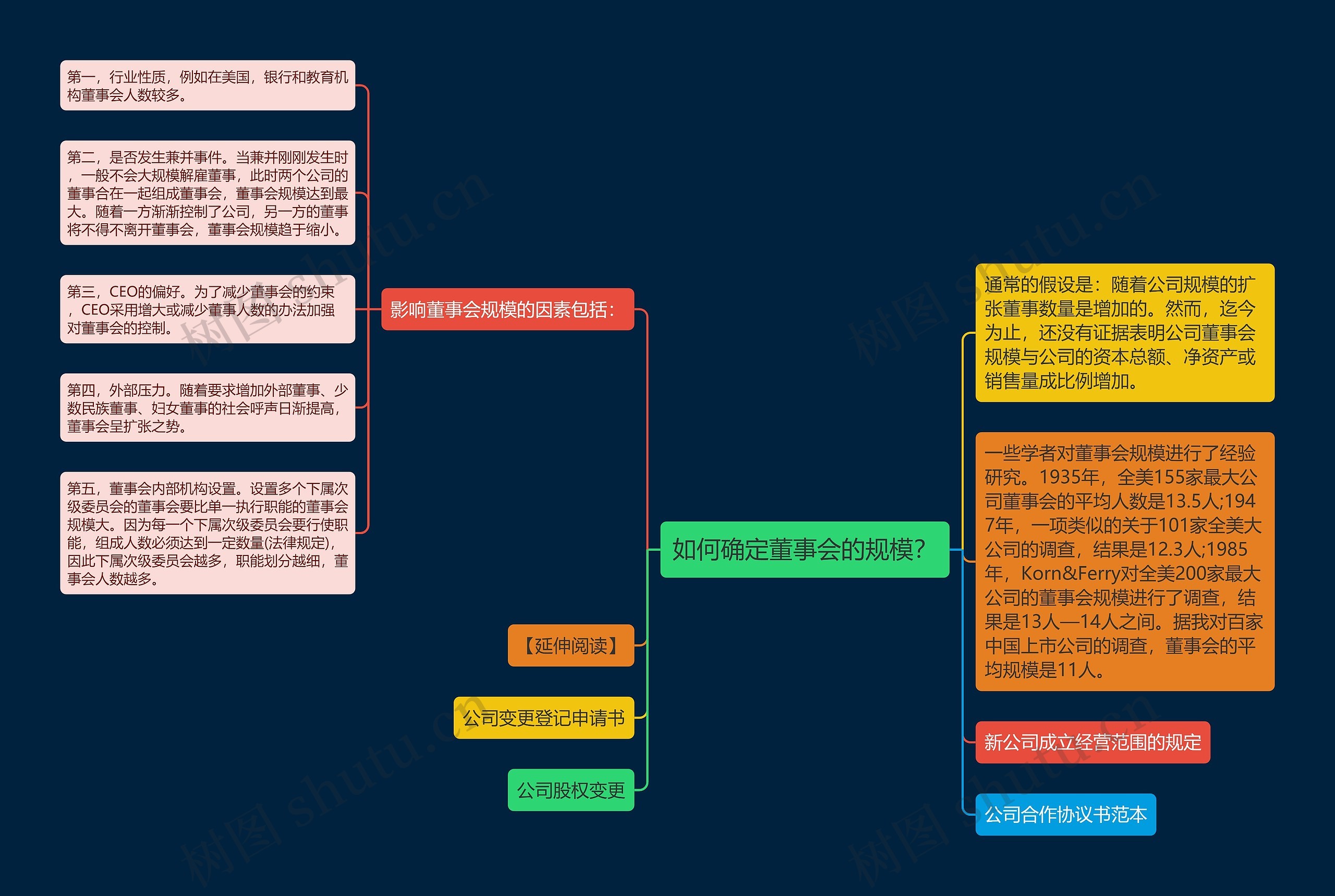 如何确定董事会的规模？思维导图