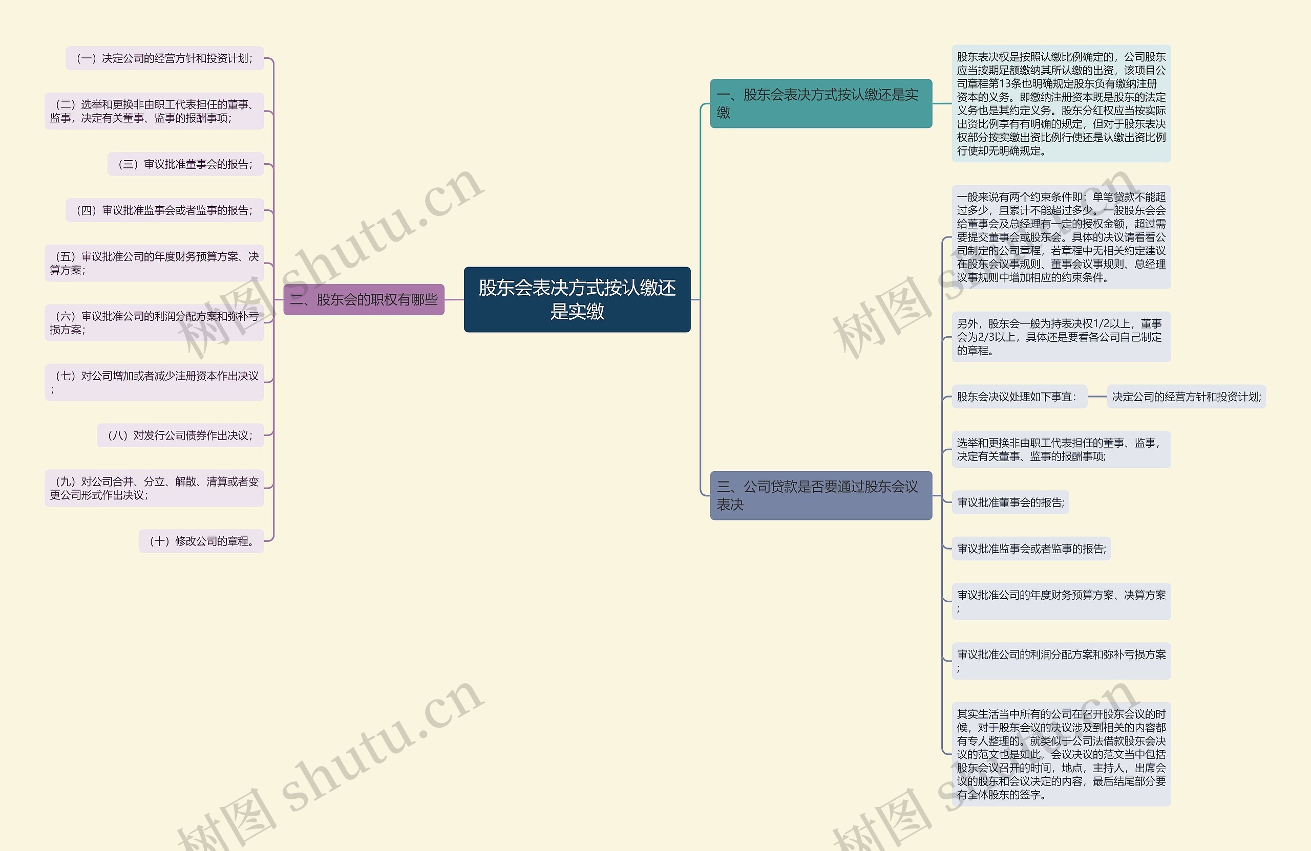 股东会表决方式按认缴还是实缴