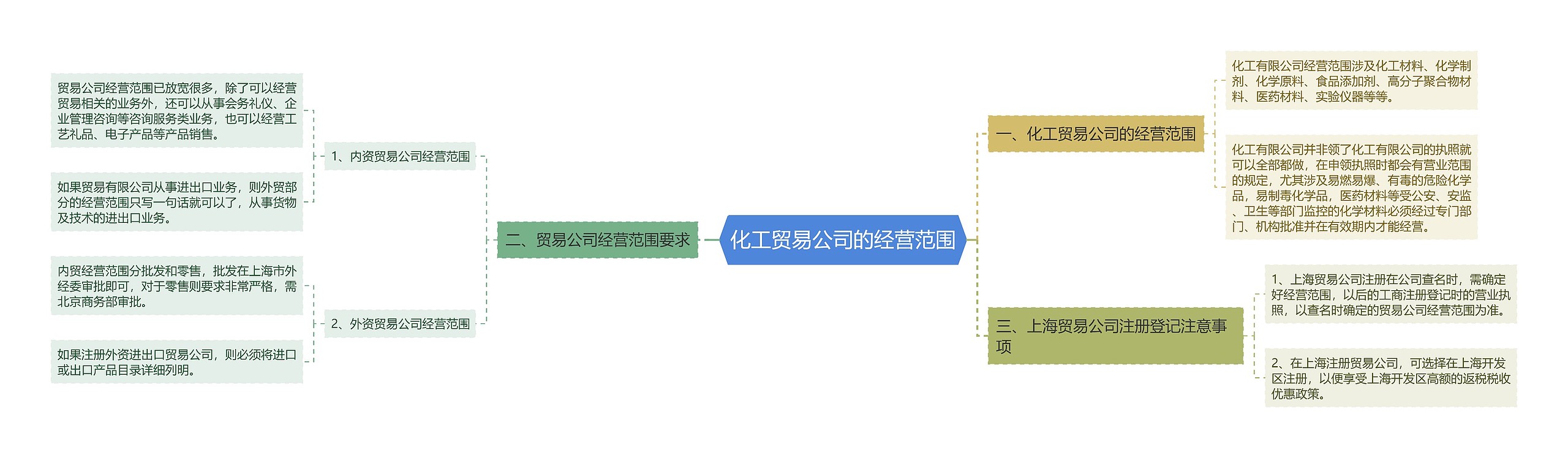 化工贸易公司的经营范围思维导图