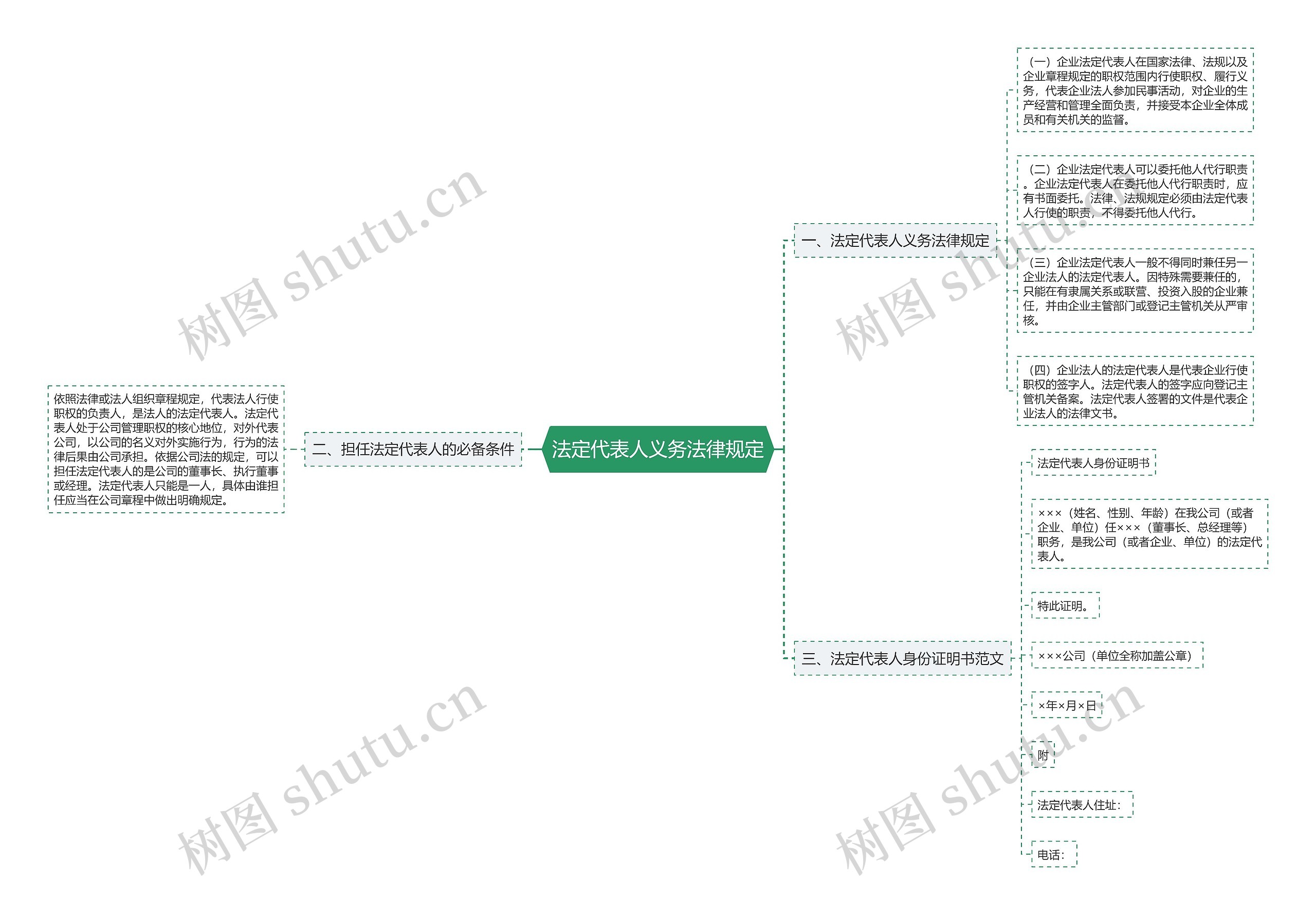 法定代表人义务法律规定思维导图
