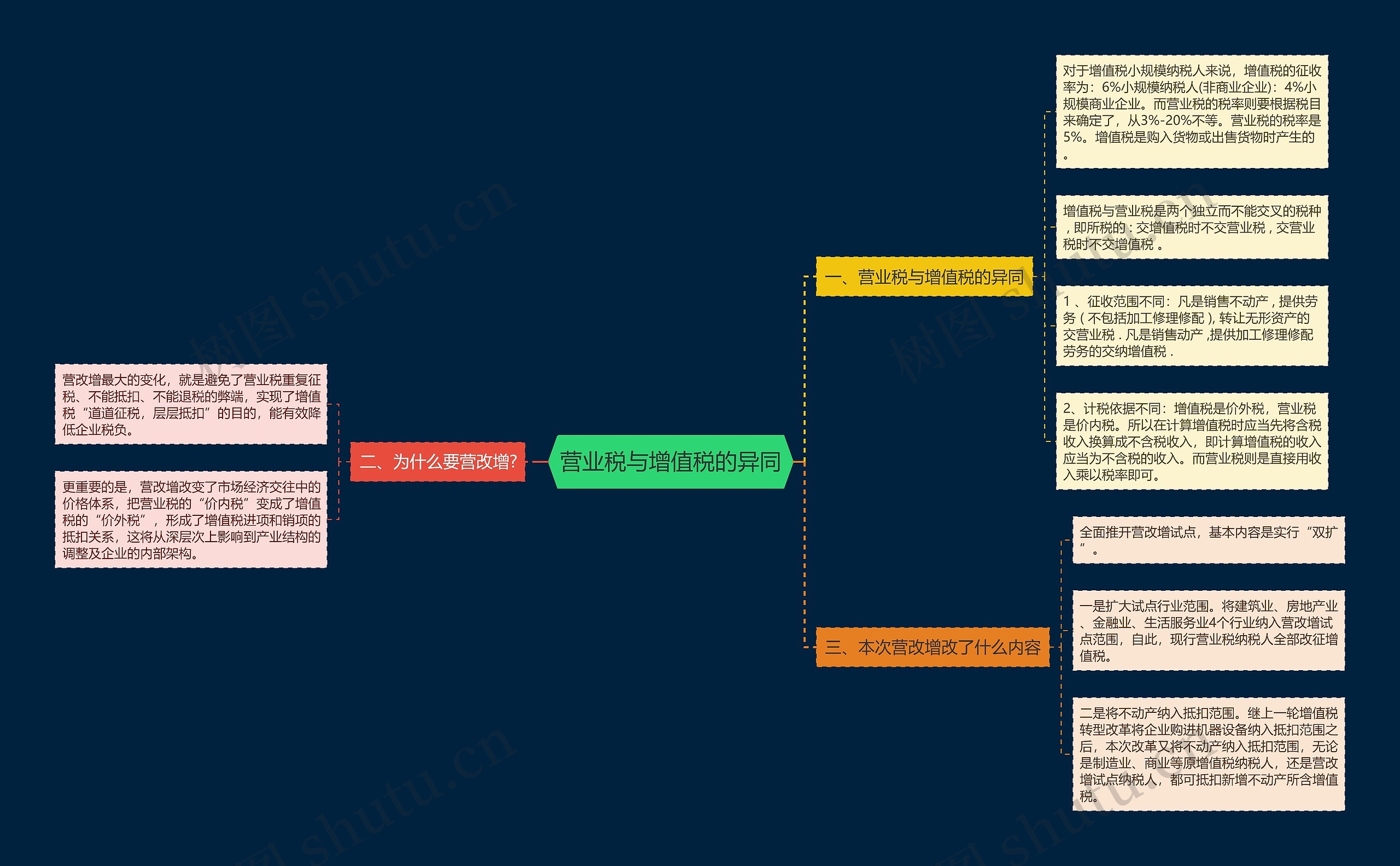 营业税与增值税的异同 营业税与增值税的异同