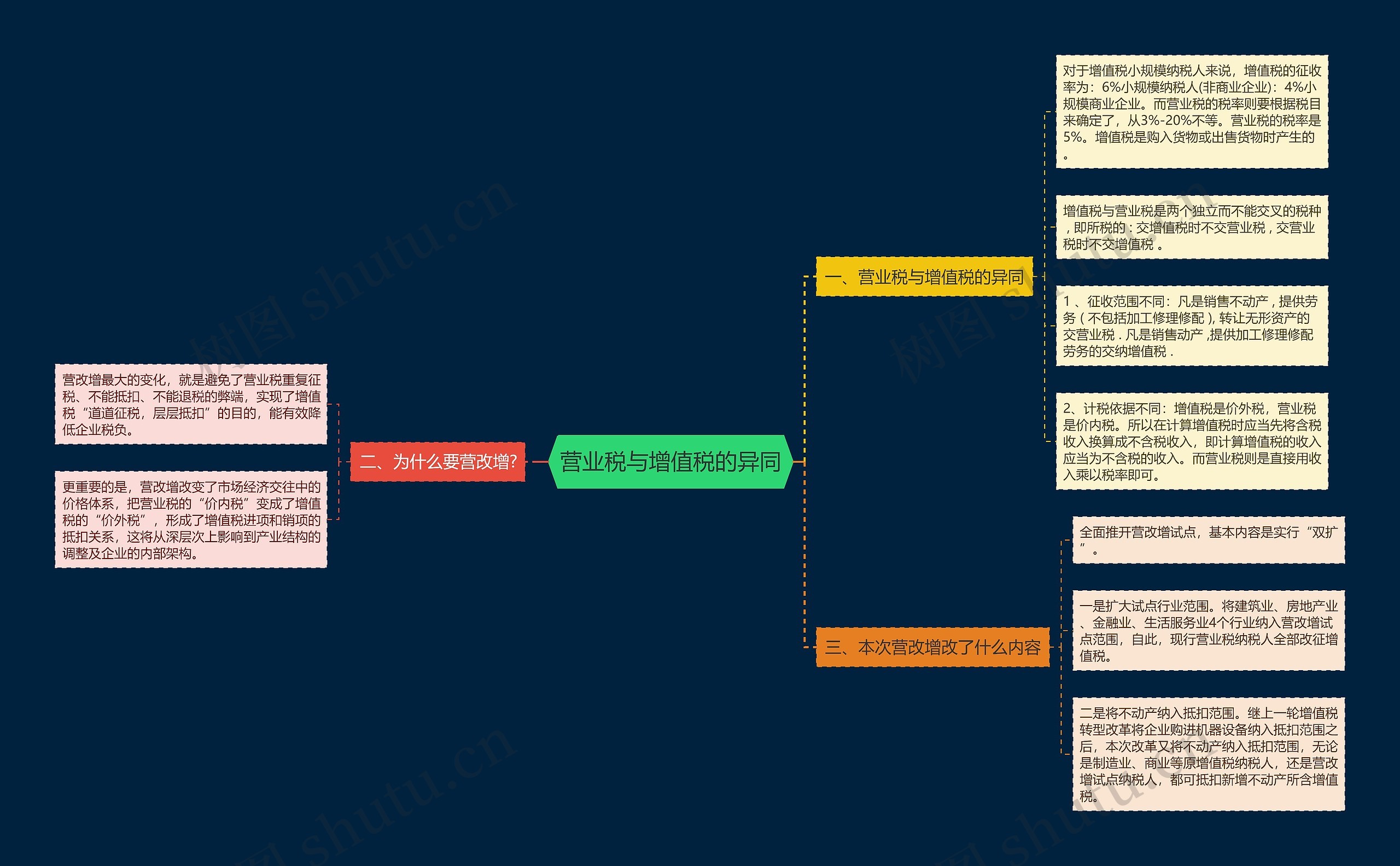 营业税与增值税的异同思维导图
