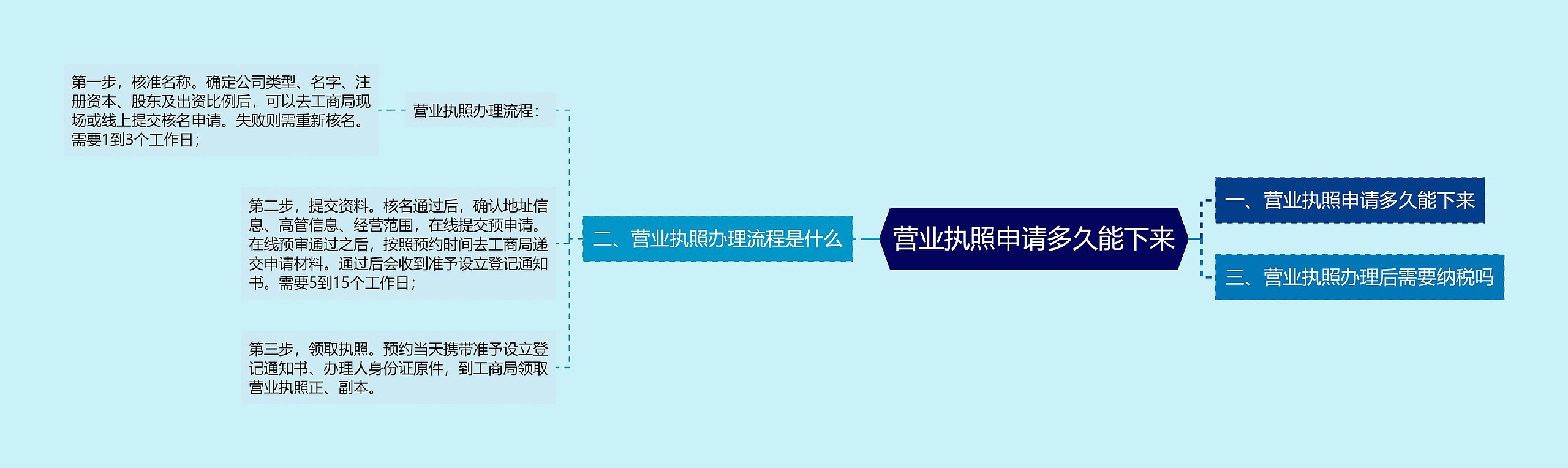 营业执照申请多久能下来 营业执照申请多久能下来