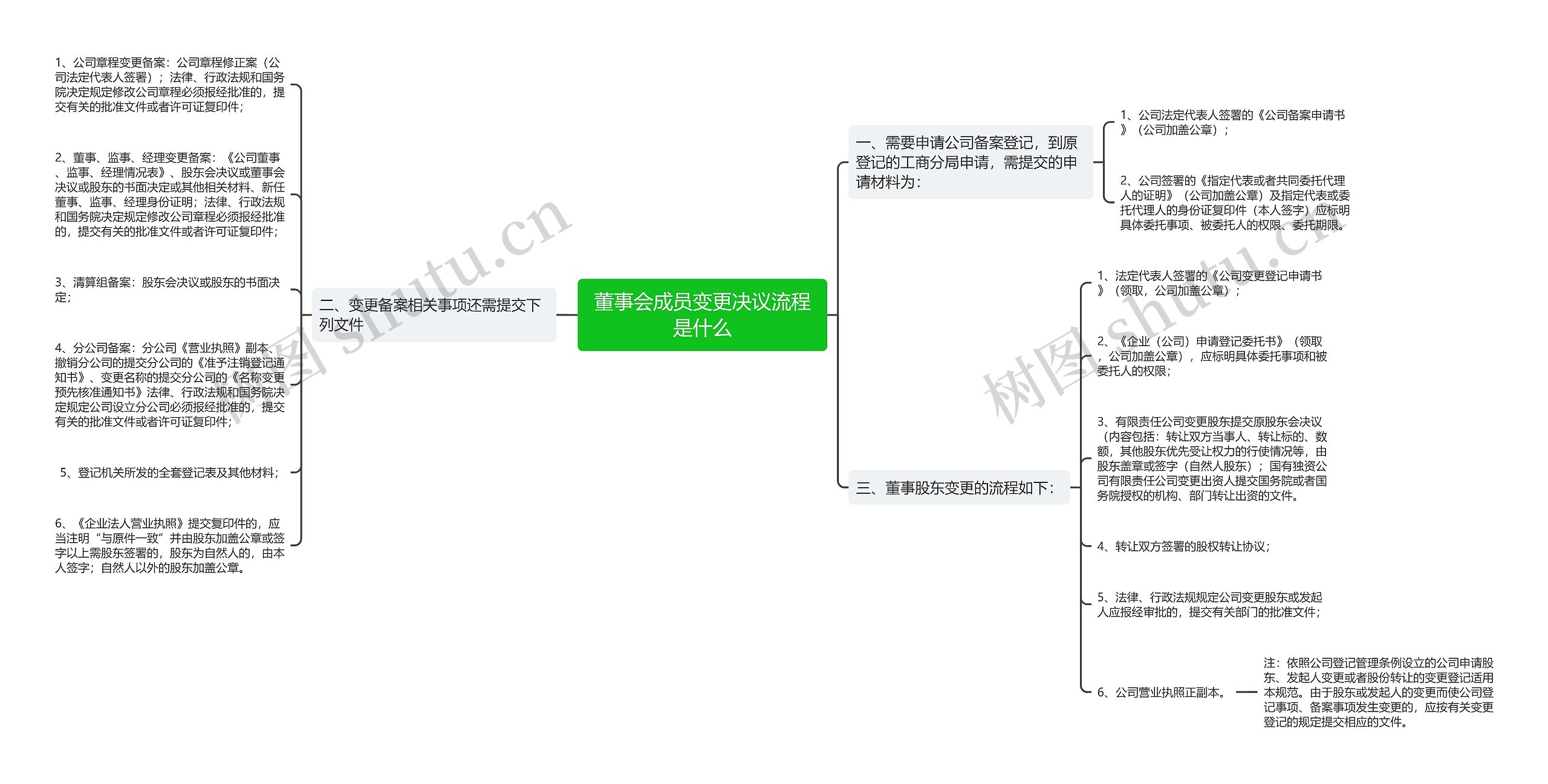 董事会成员变更决议流程是什么思维导图