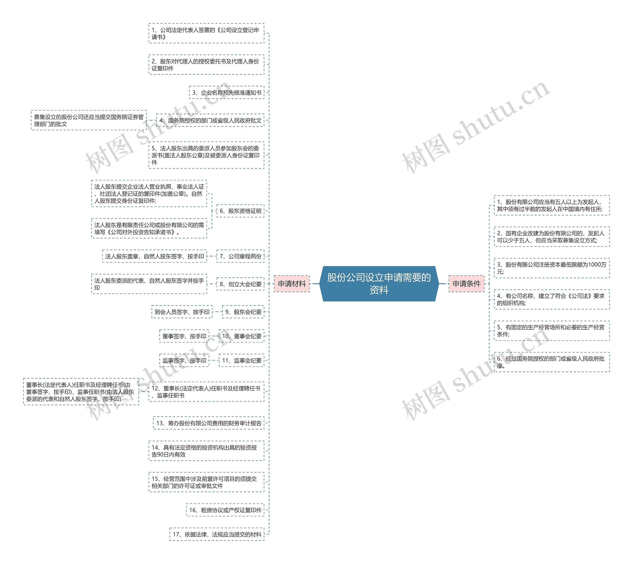 股份公司设立申请需要的资料思维导图