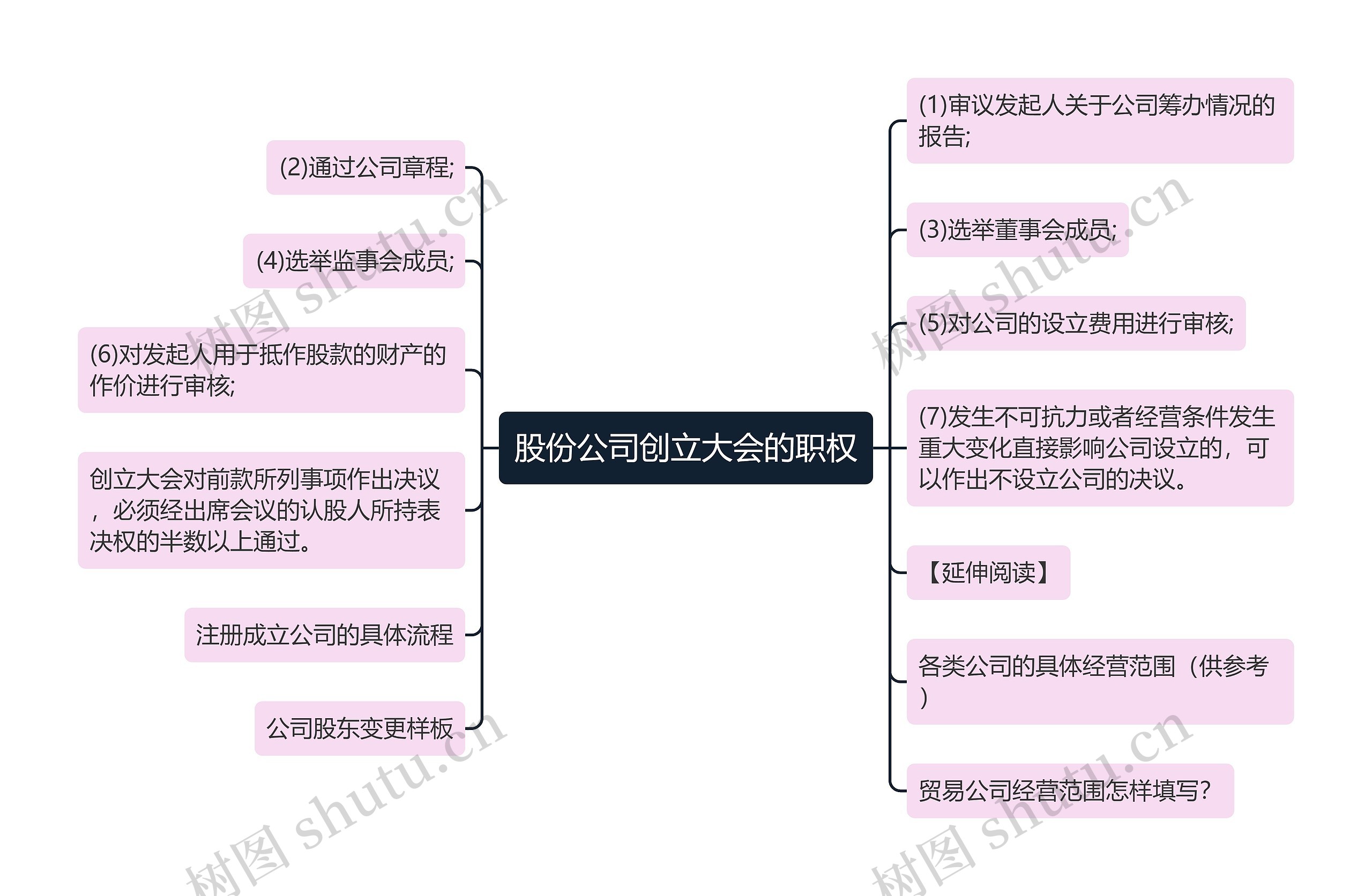 股份公司创立大会的职权思维导图