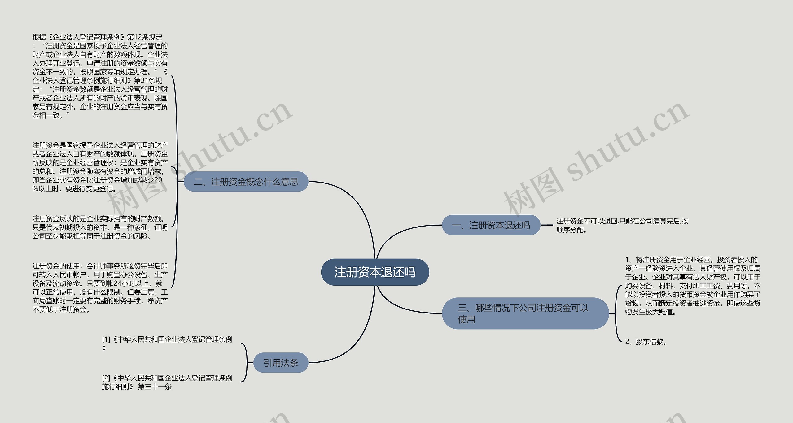 注册资本退还吗