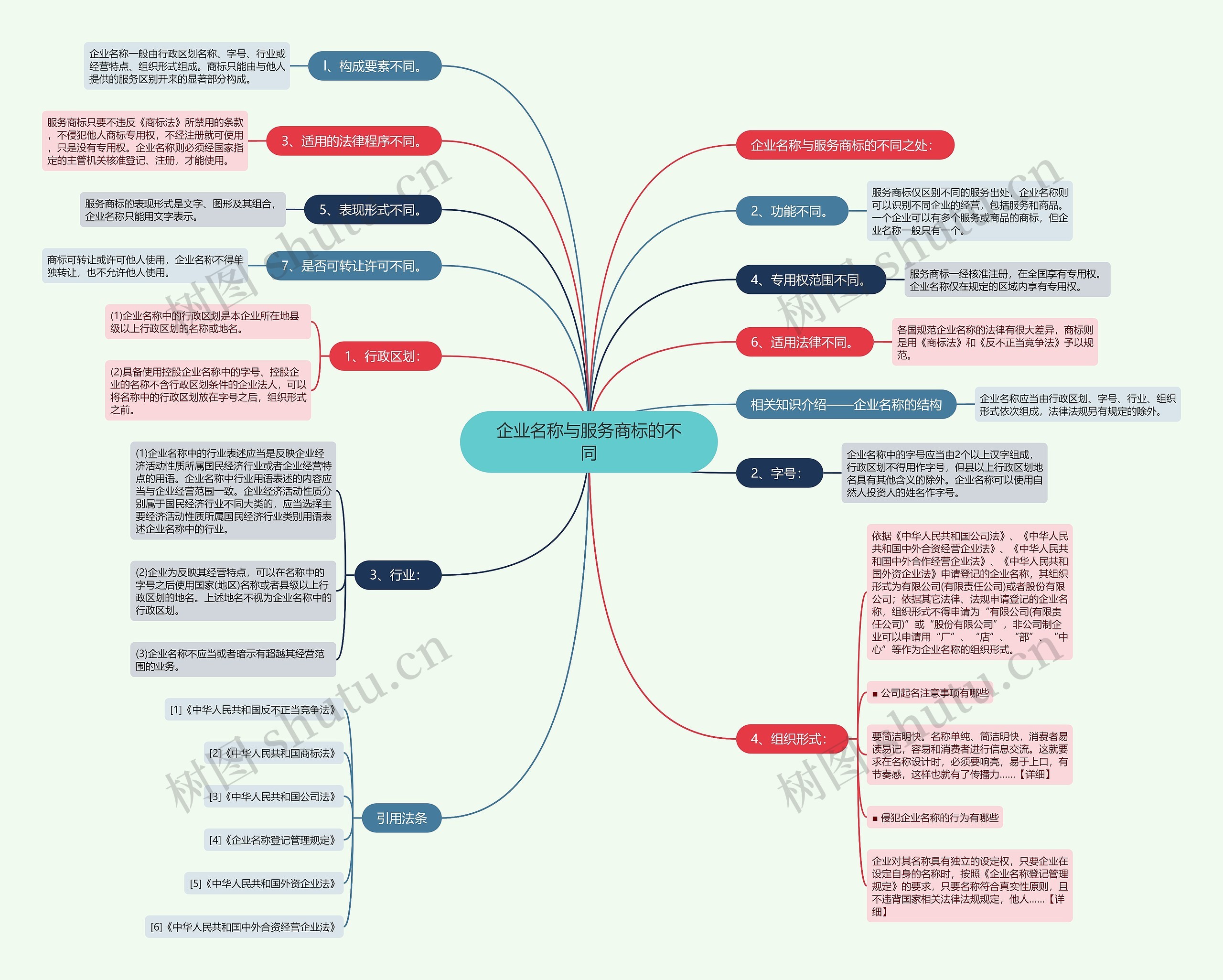 企业名称与服务商标的不同思维导图