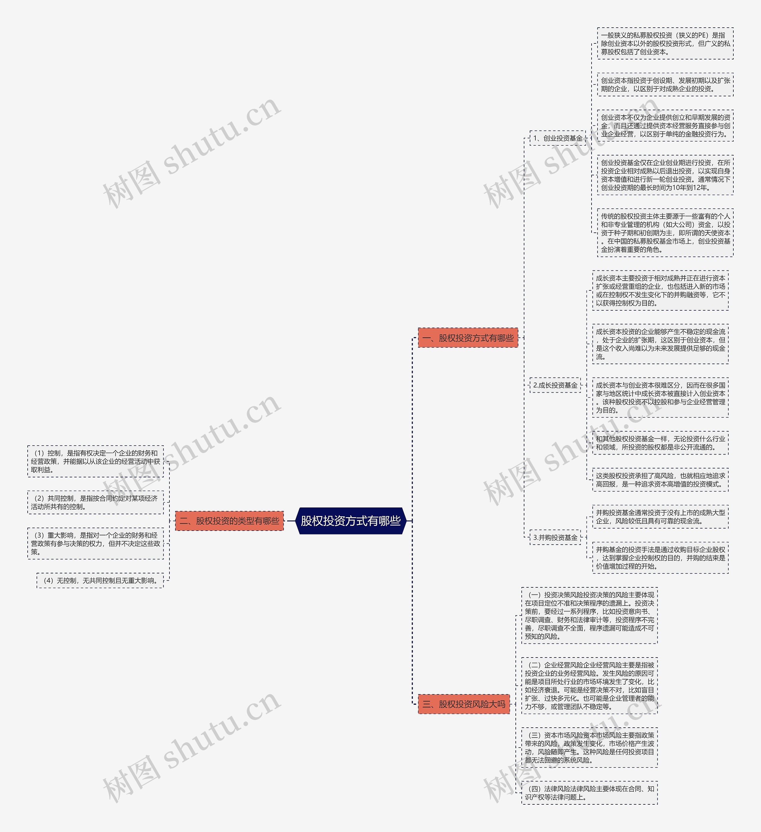 股权投资方式有哪些思维导图
