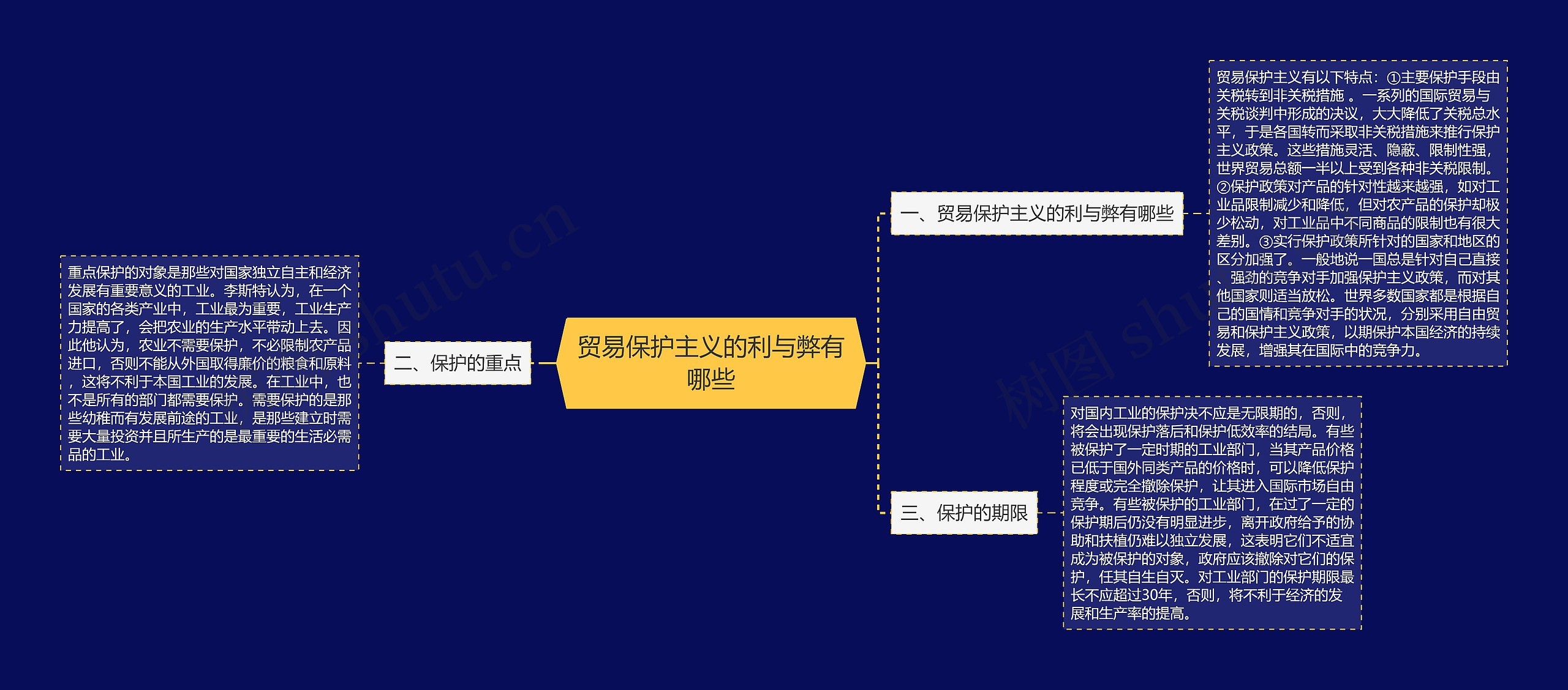 贸易保护主义的利与弊有哪些思维导图