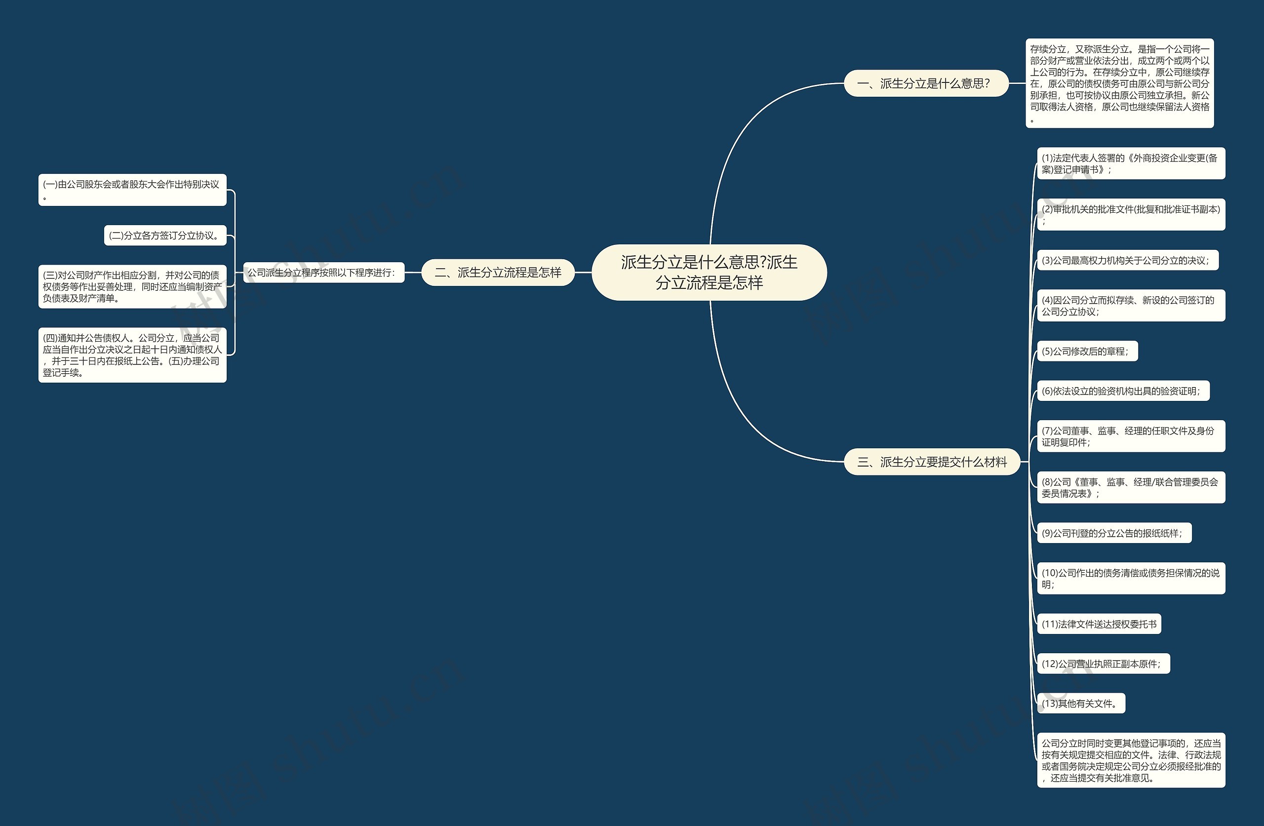 派生分立是什么意思?派生分立流程是怎样 派生分立是什么意思?派生分立流程是怎样