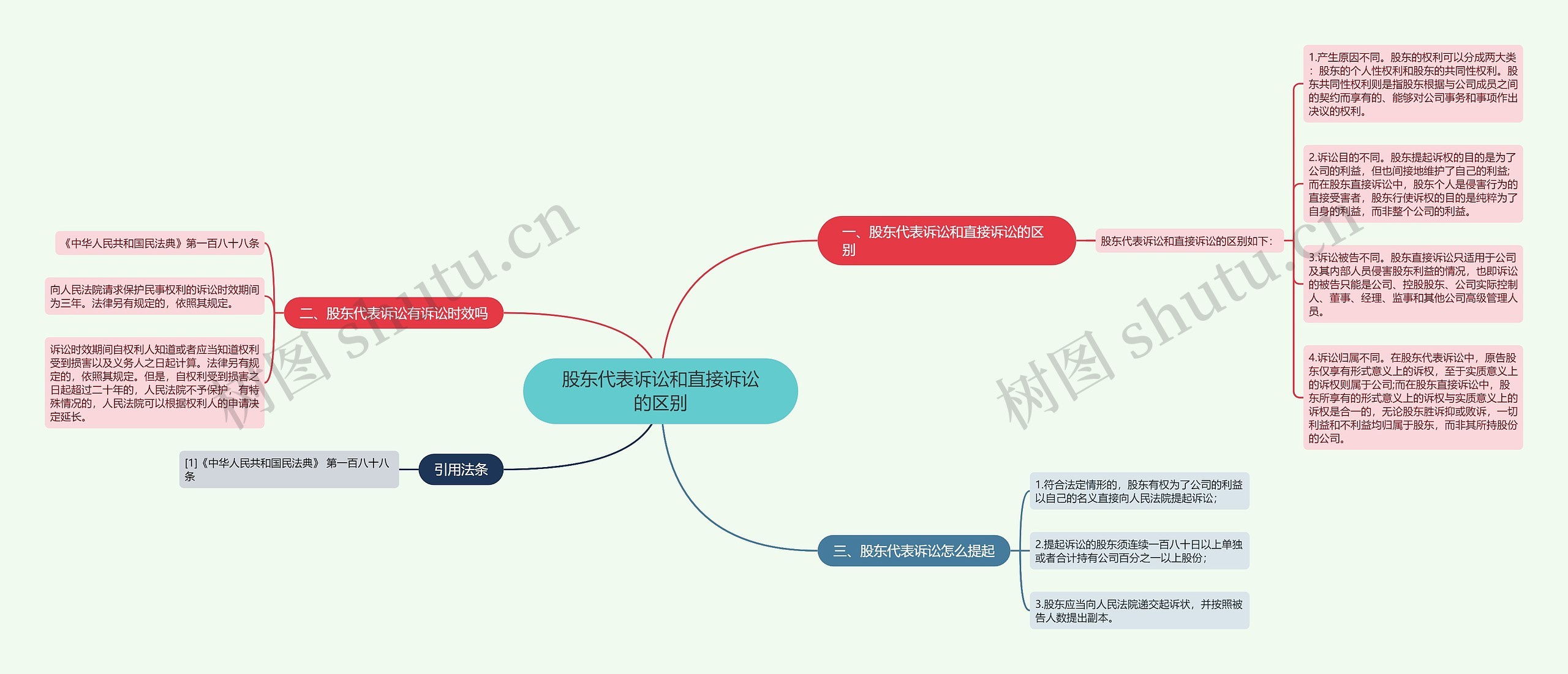 股东代表诉讼和直接诉讼的区别思维导图