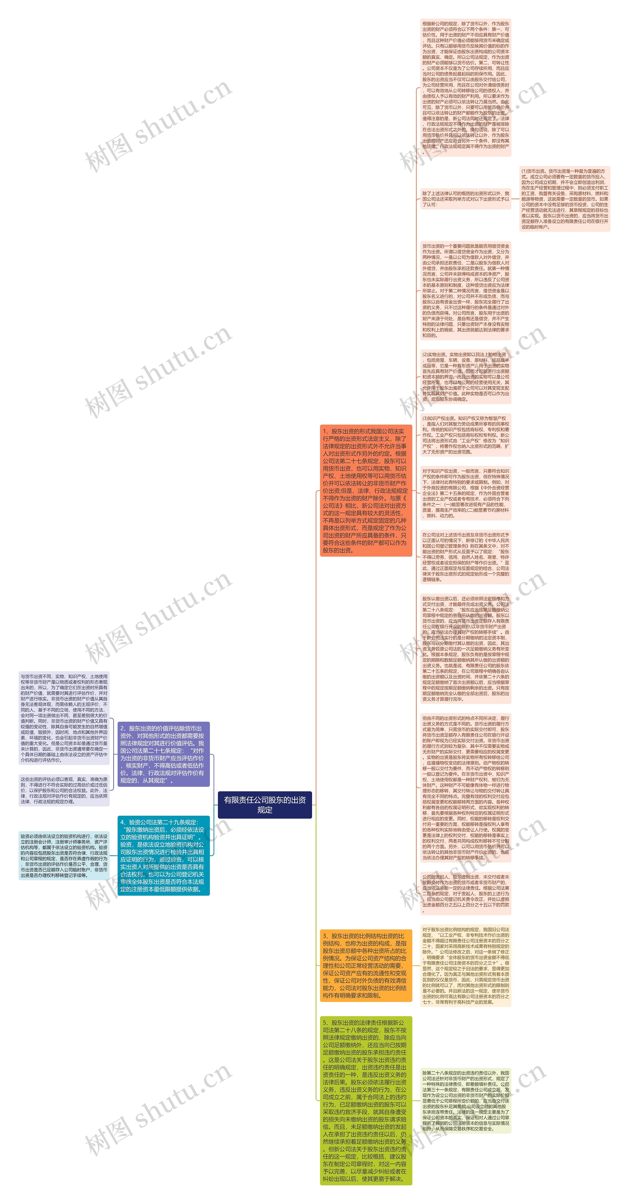 有限责任公司股东的出资规定思维导图