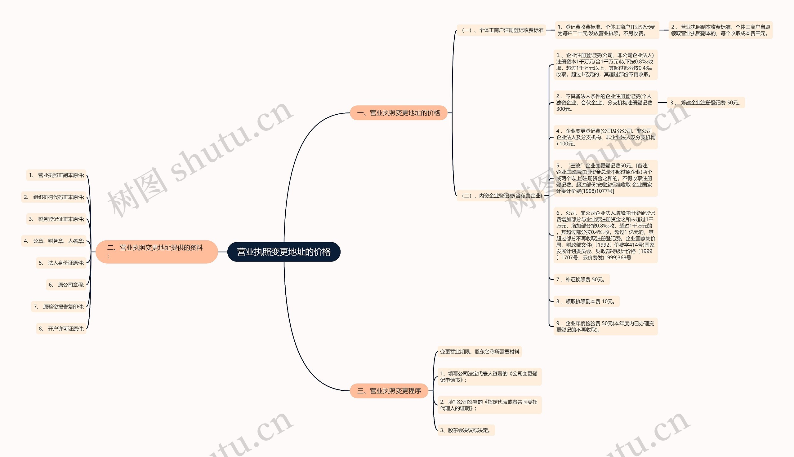 营业执照变更地址的价格思维导图