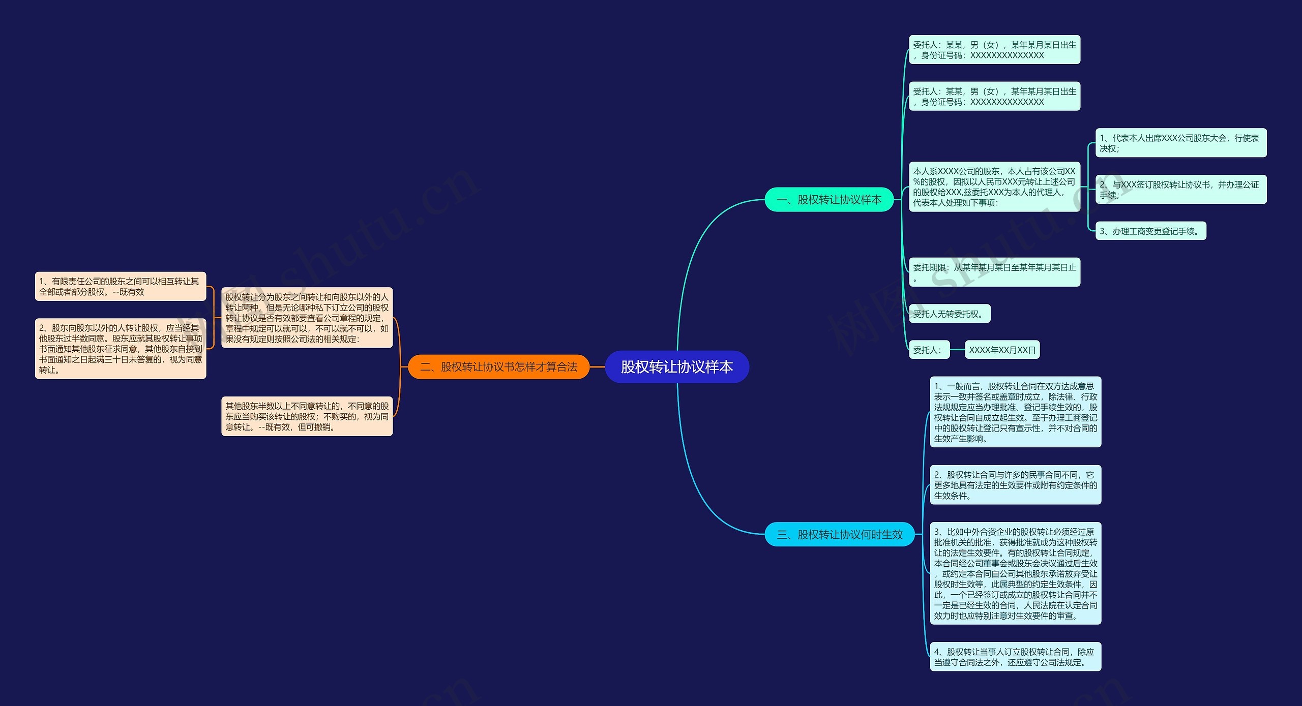股权转让协议样本思维导图