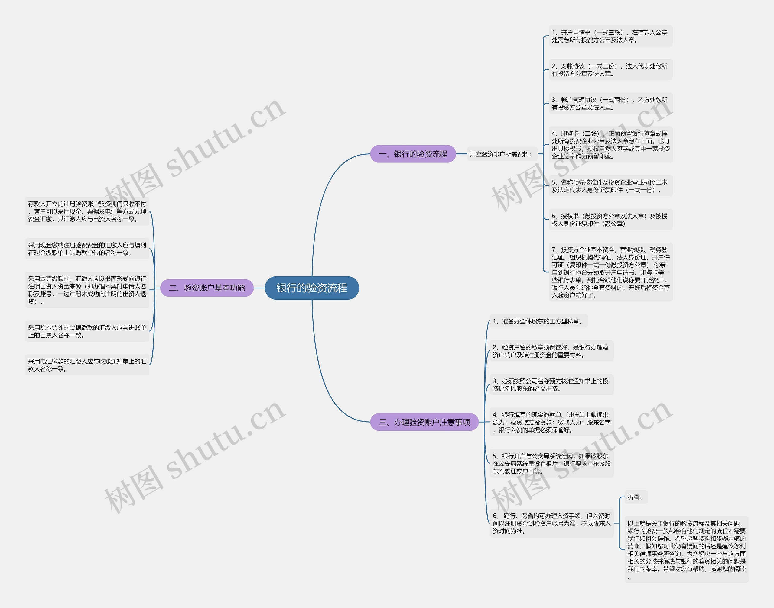 银行的验资流程思维导图