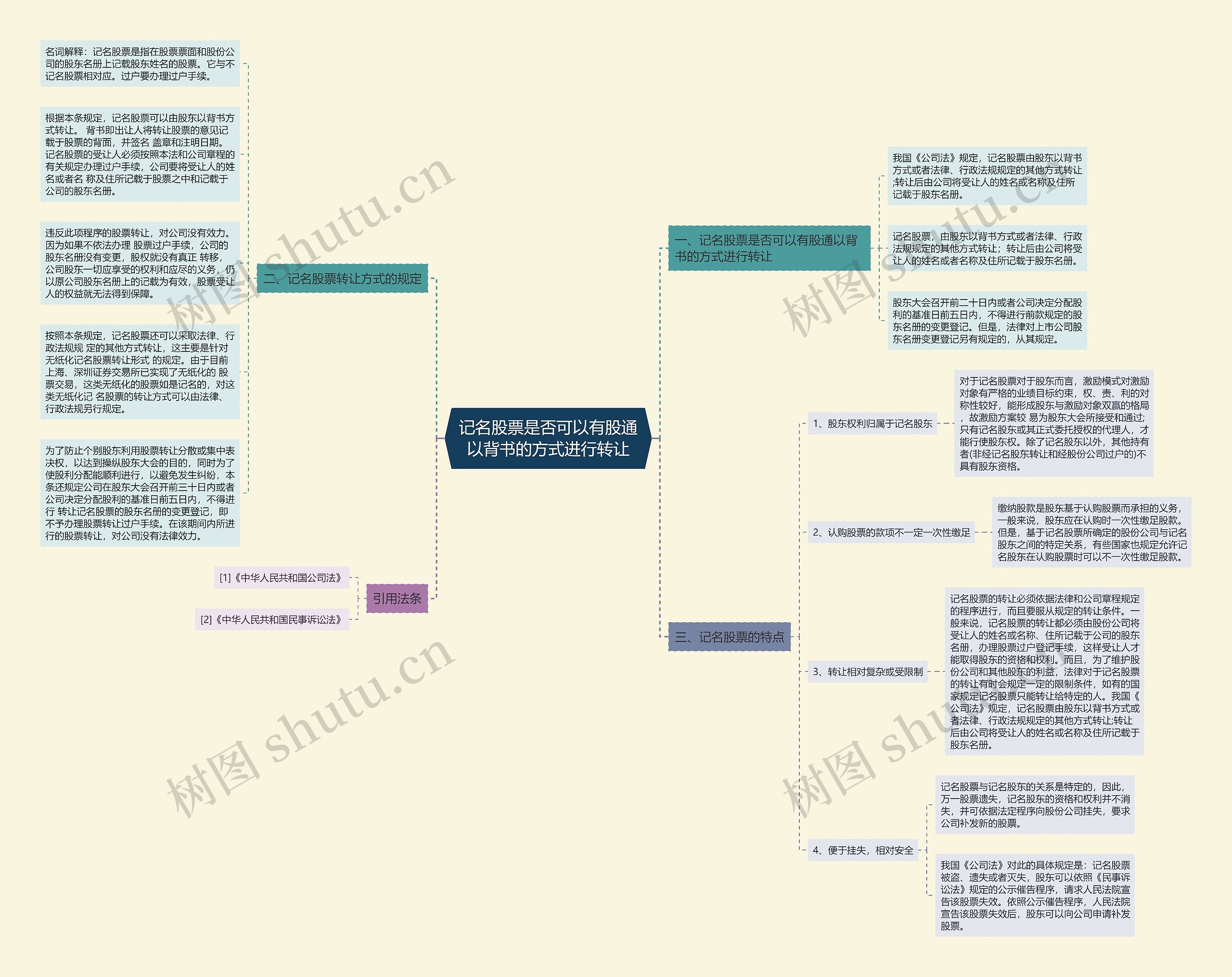 记名股票是否可以有股通以背书的方式进行转让思维导图