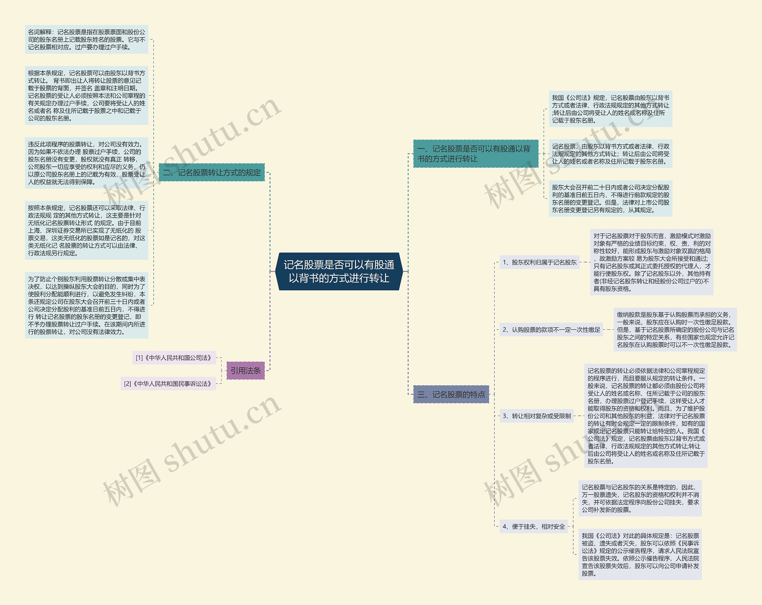 记名股票是否可以有股通以背书的方式进行转让思维导图高清图 记名股票是否可以有股通以背书的方式进行转让思维导图