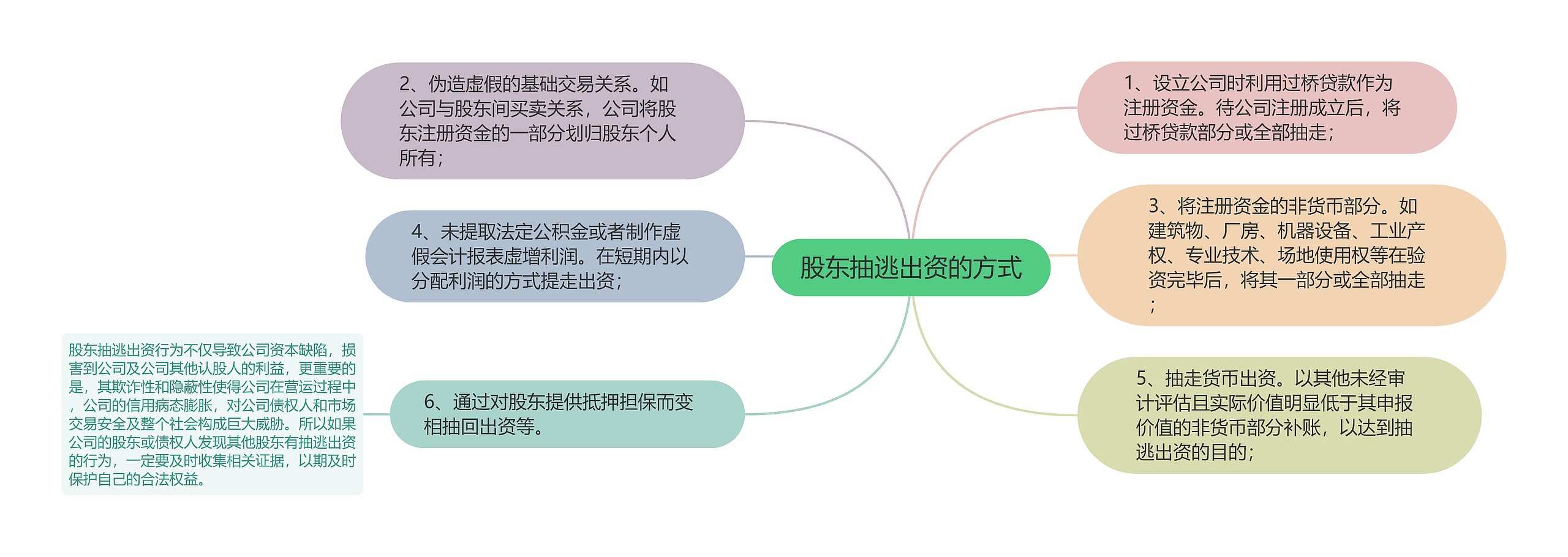 股东抽逃出资的方式思维导图