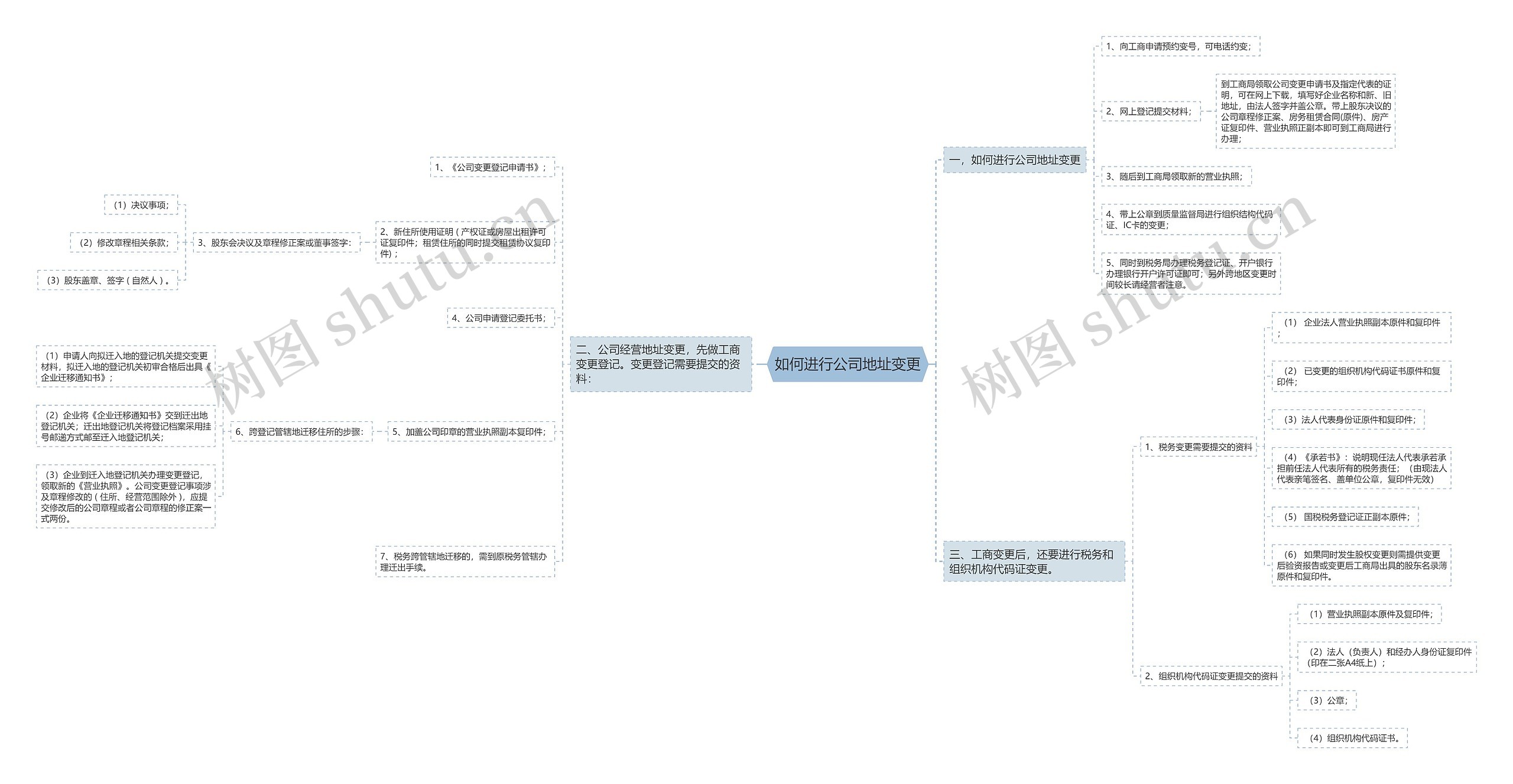 如何进行公司地址变更思维导图