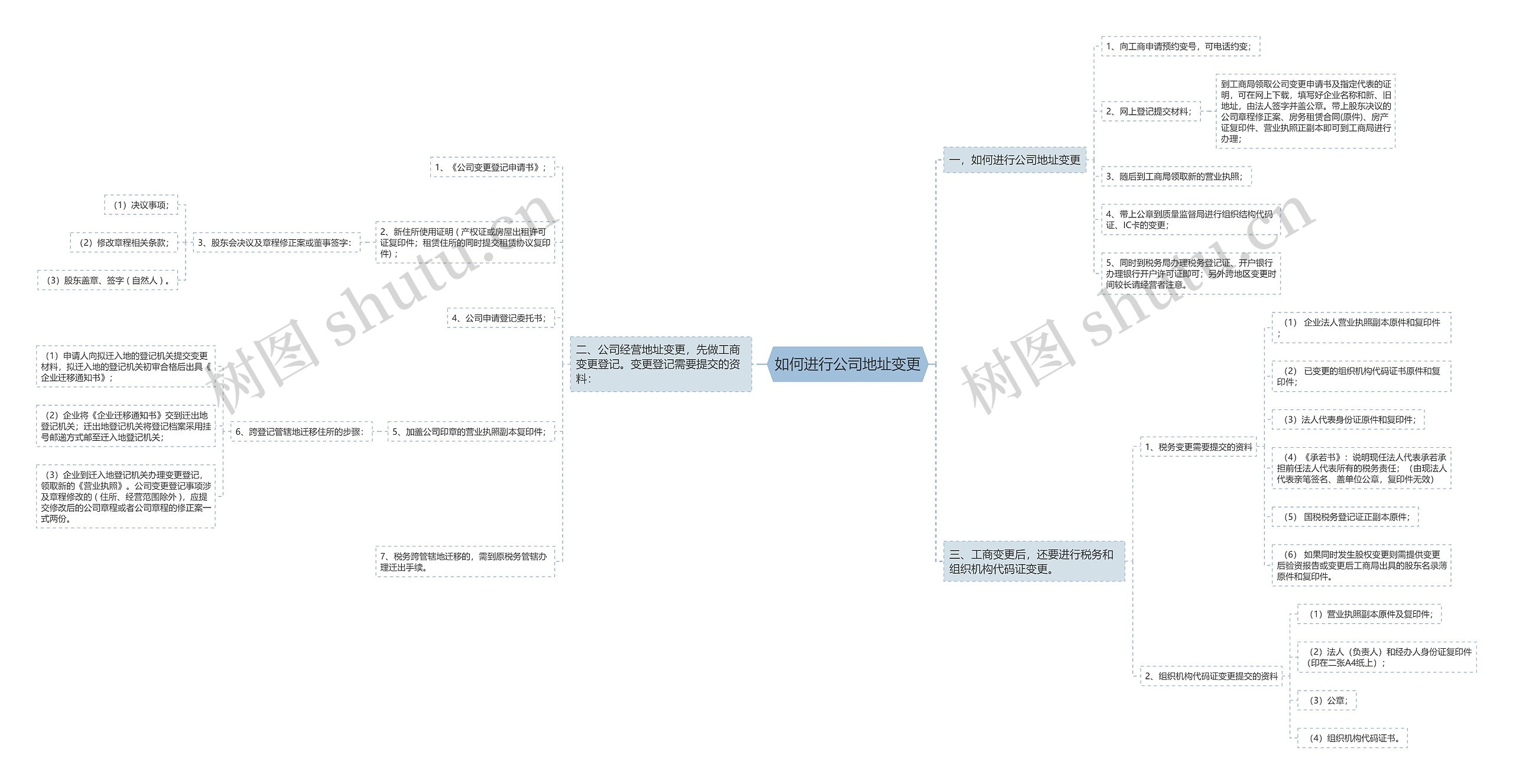 如何进行公司地址变更 如何进行公司地址变更