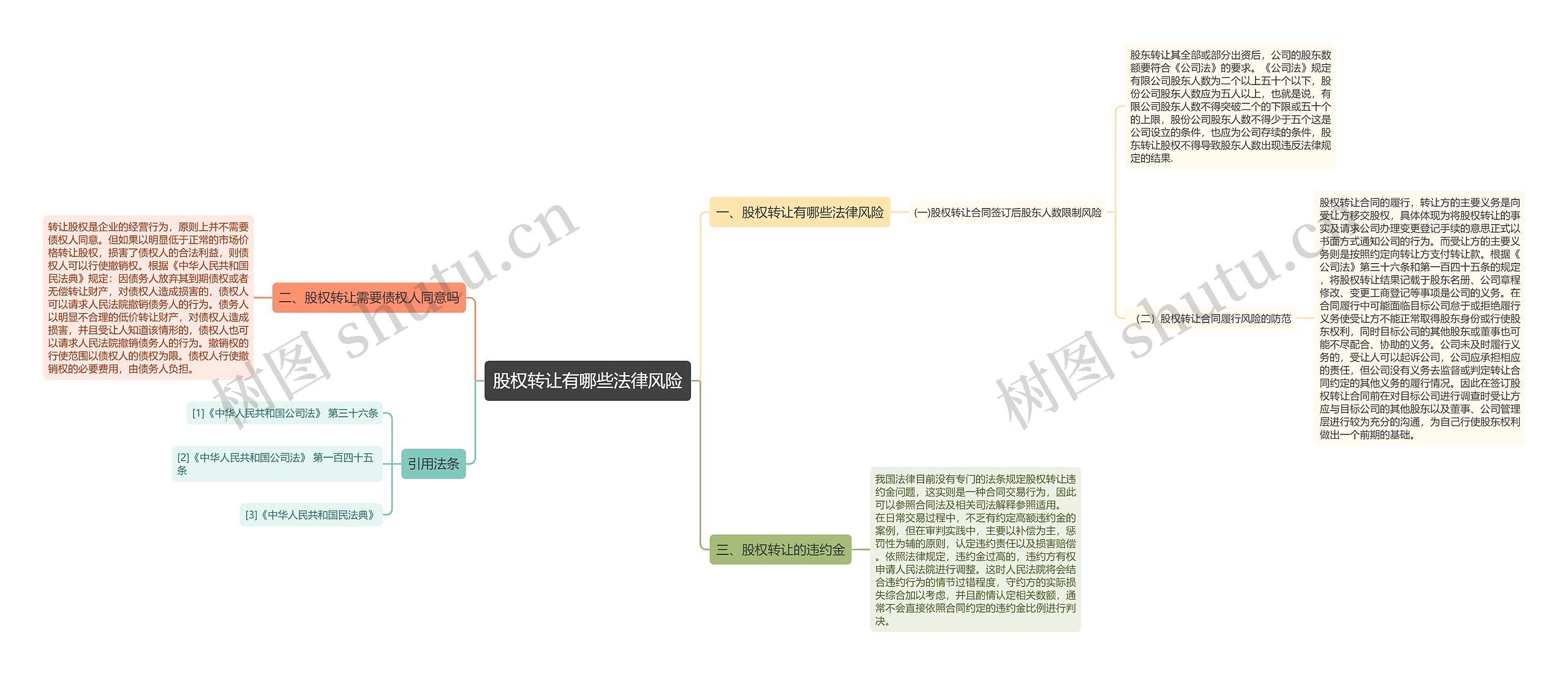 股权转让有哪些法律风险思维导图