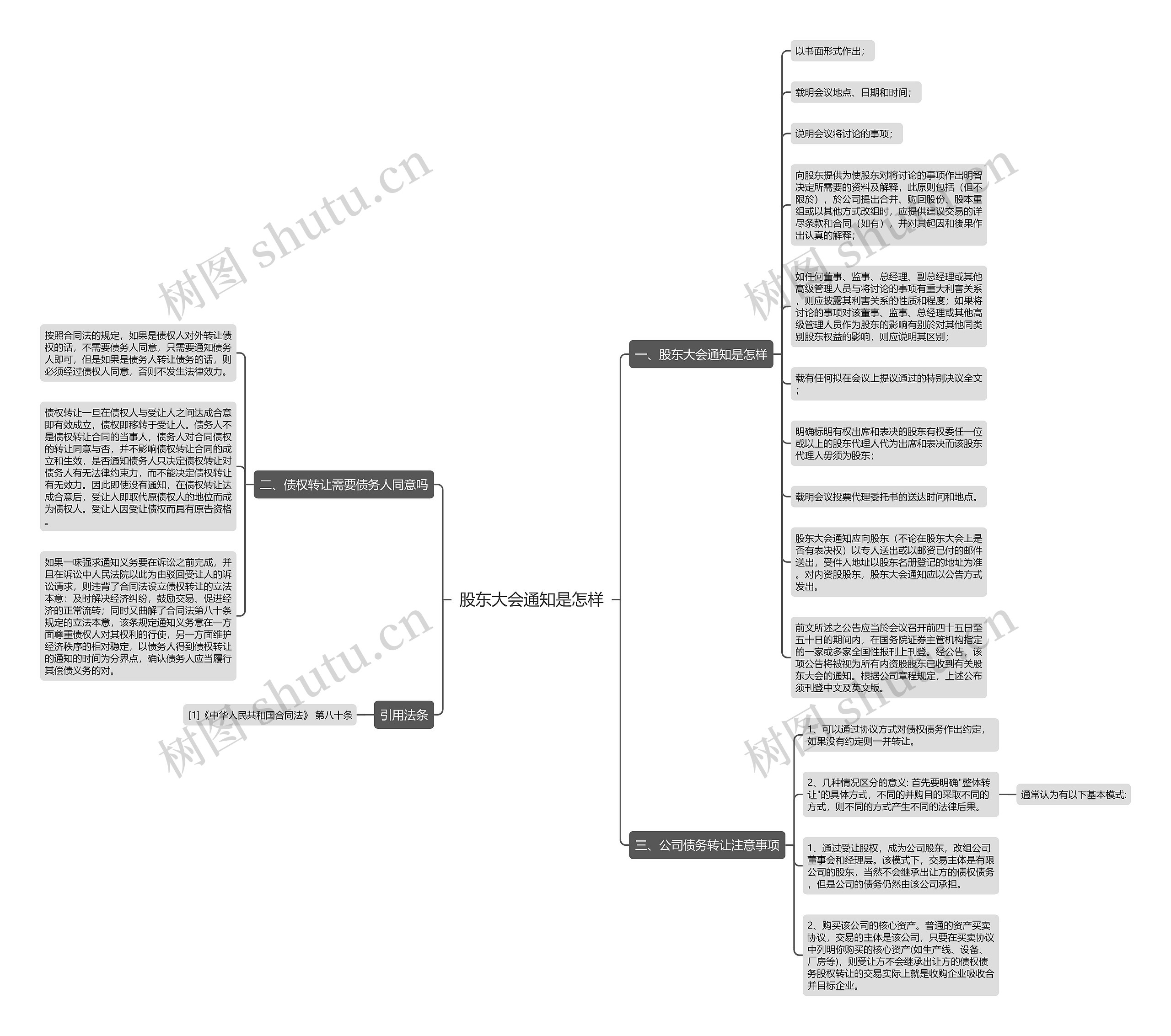 股东大会通知是怎样思维导图