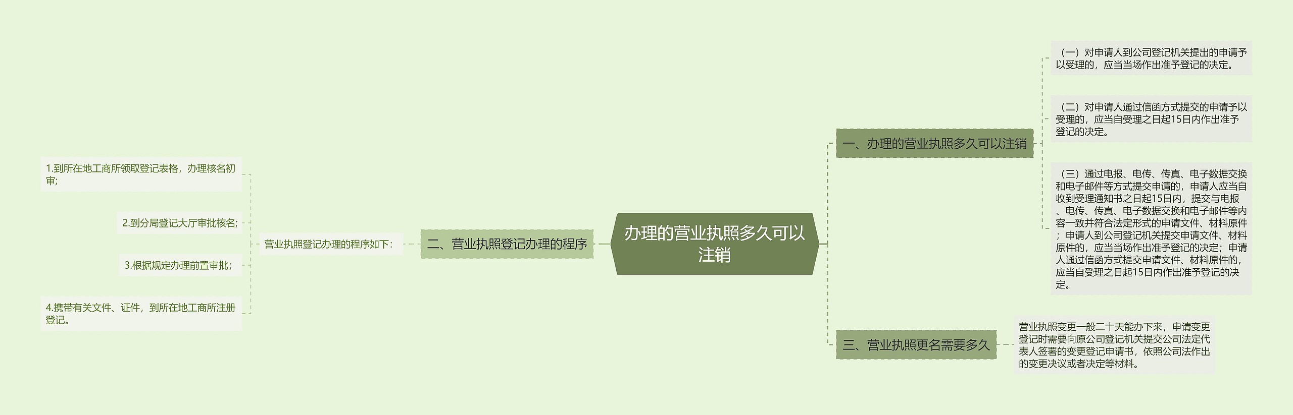 办理的营业执照多久可以注销思维导图