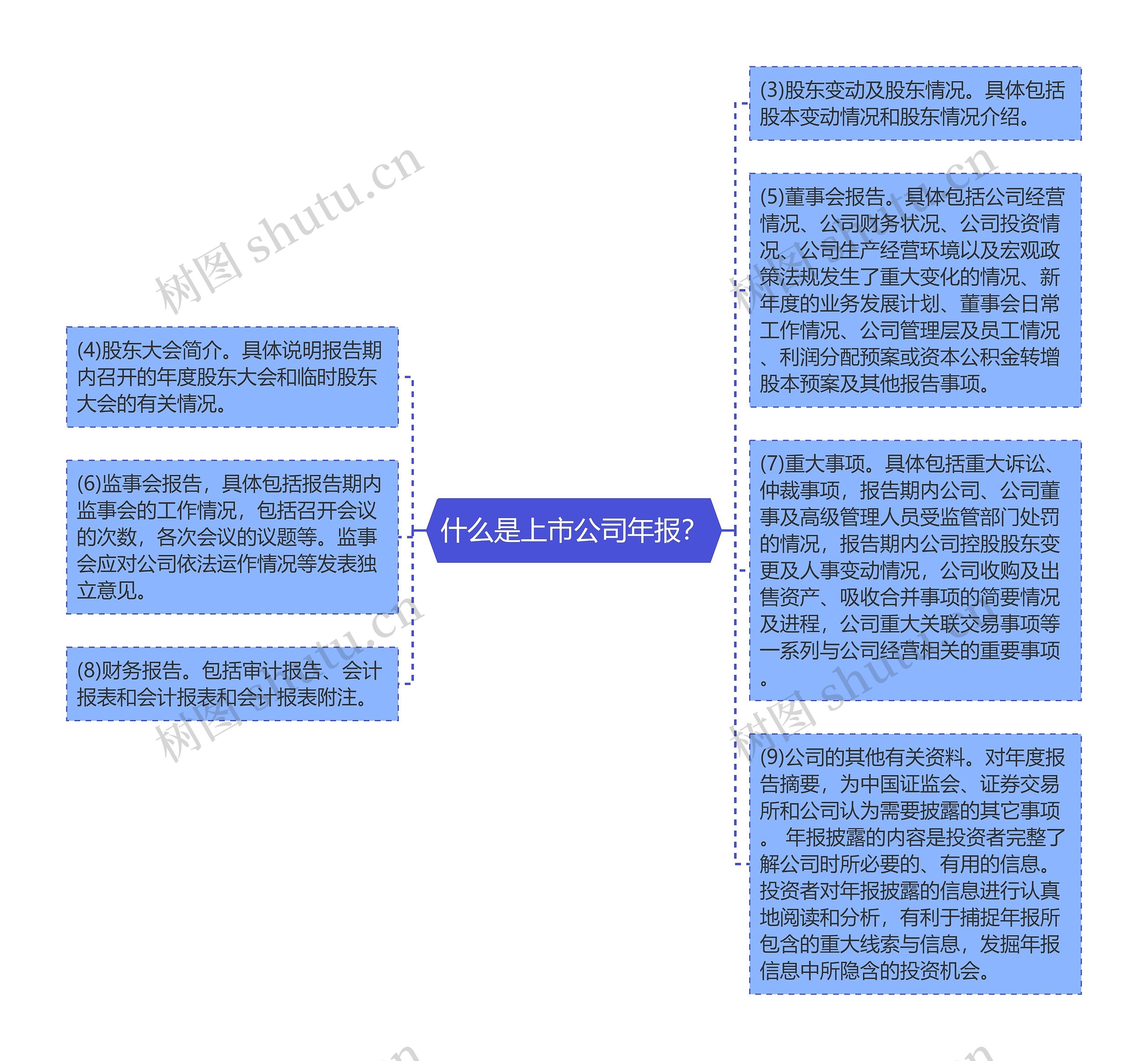 什么是上市公司年报？思维导图