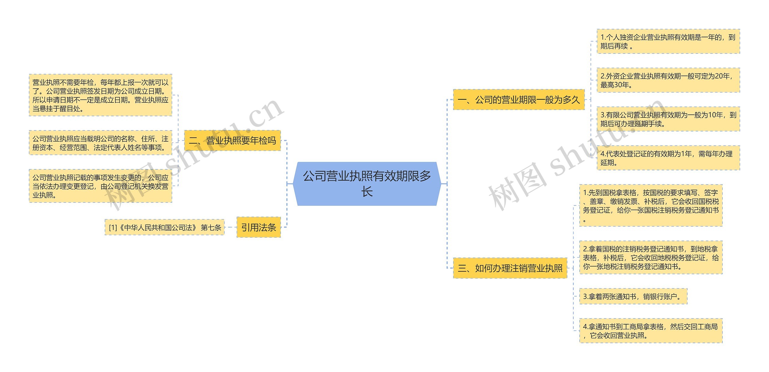 公司营业执照有效期限多长思维导图