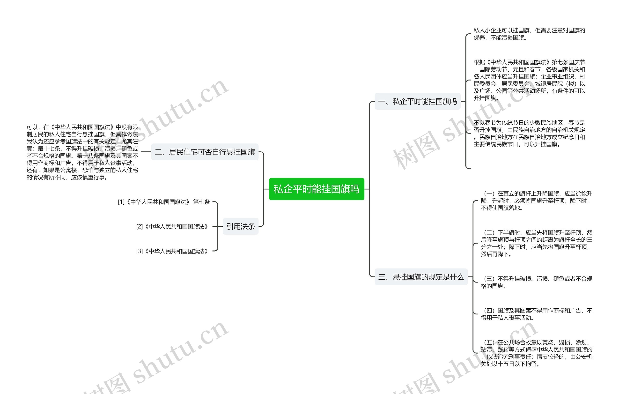私企平时能挂国旗吗思维导图