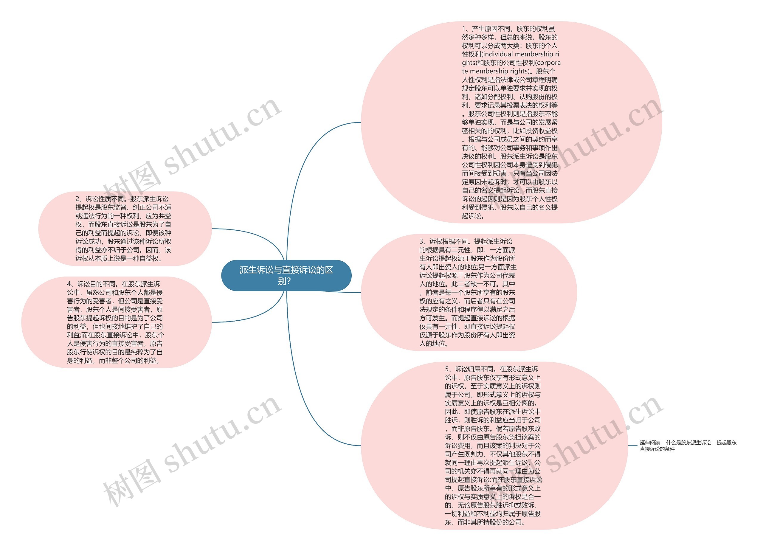 派生诉讼与直接诉讼的区别？思维导图